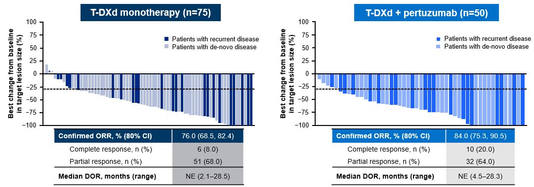 <p>Response to treatment per RECIST v1.1 by investigator (Part 2/Module 0 & 2)<span class="tooltip"><span class="tooltip-text"><sup>1</sup></span><span class="tooltip-content" style="display: none;"><span>1. André F, Hamilton EP, Loi S, et al. DESTINY-Breast07: dose-expansion and analysis of T-DXd monotherapy and T-DXd + pertuzumab in patients with previously untreated HER2+ mBC. Abstract 1009. Presented at American Society of Clinical Oncology (ASCO) Congress; May 31-June 4, 2024; Chicago, Illinois</span></span></span></p>