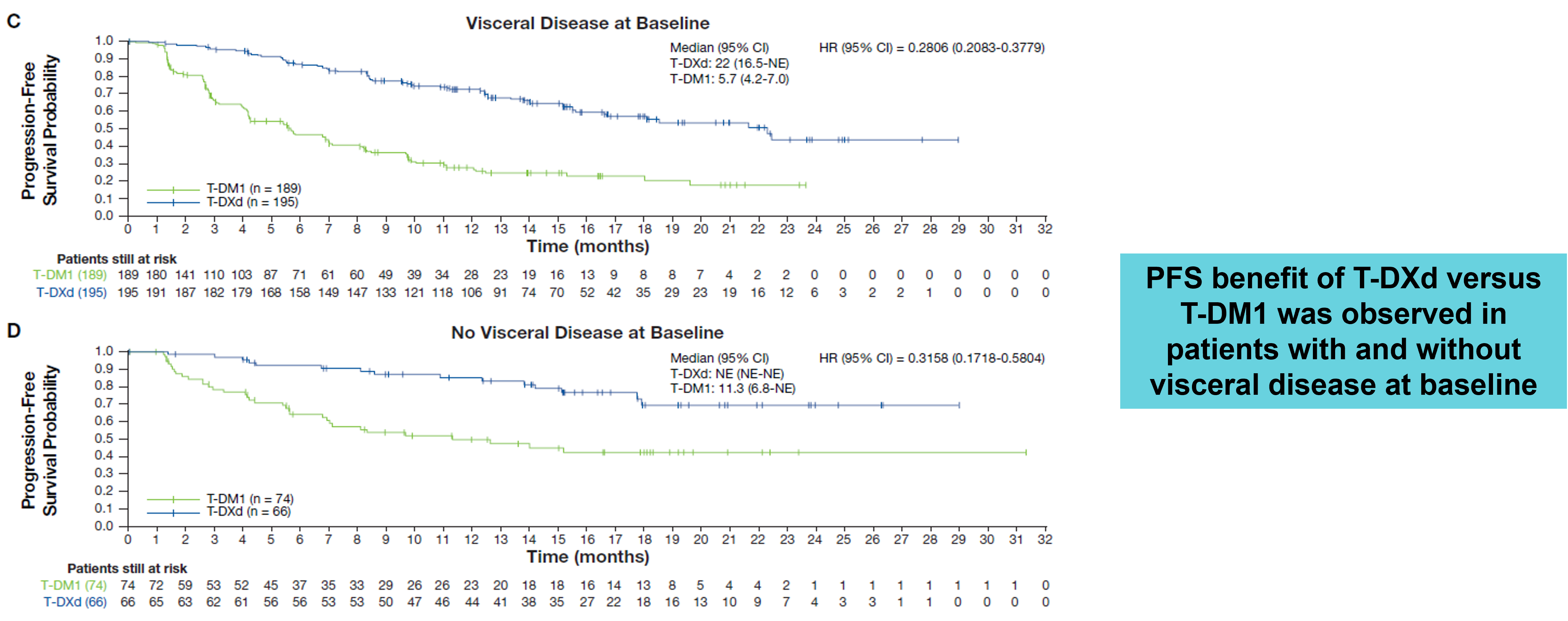 <p>PFS According to Presence of Visceral Disease at Baseline.<span class="tooltip"><span class="tooltip-text"><sup>1</sup></span><span class="tooltip-content" style="display: none;"><span>1. Cortés J, Im SA, Iwata H, et al. Subgroup analysis by disease history and prior treatments of patients with HER2-positive metastatic breast cancer from DESTINY-Breast03, a randomized phase 3 study of trastuzumab deruxtecan vs trastuzumab emtansine [poster and abstract]. Poster presented at: European Society for Medical Oncology (ESMO) Virtual Congress 2022; September 9-13, 2022. <em>Ann Oncol</em>. 2022;33(suppl 7). Abs 236P.</span></span></span></p>
