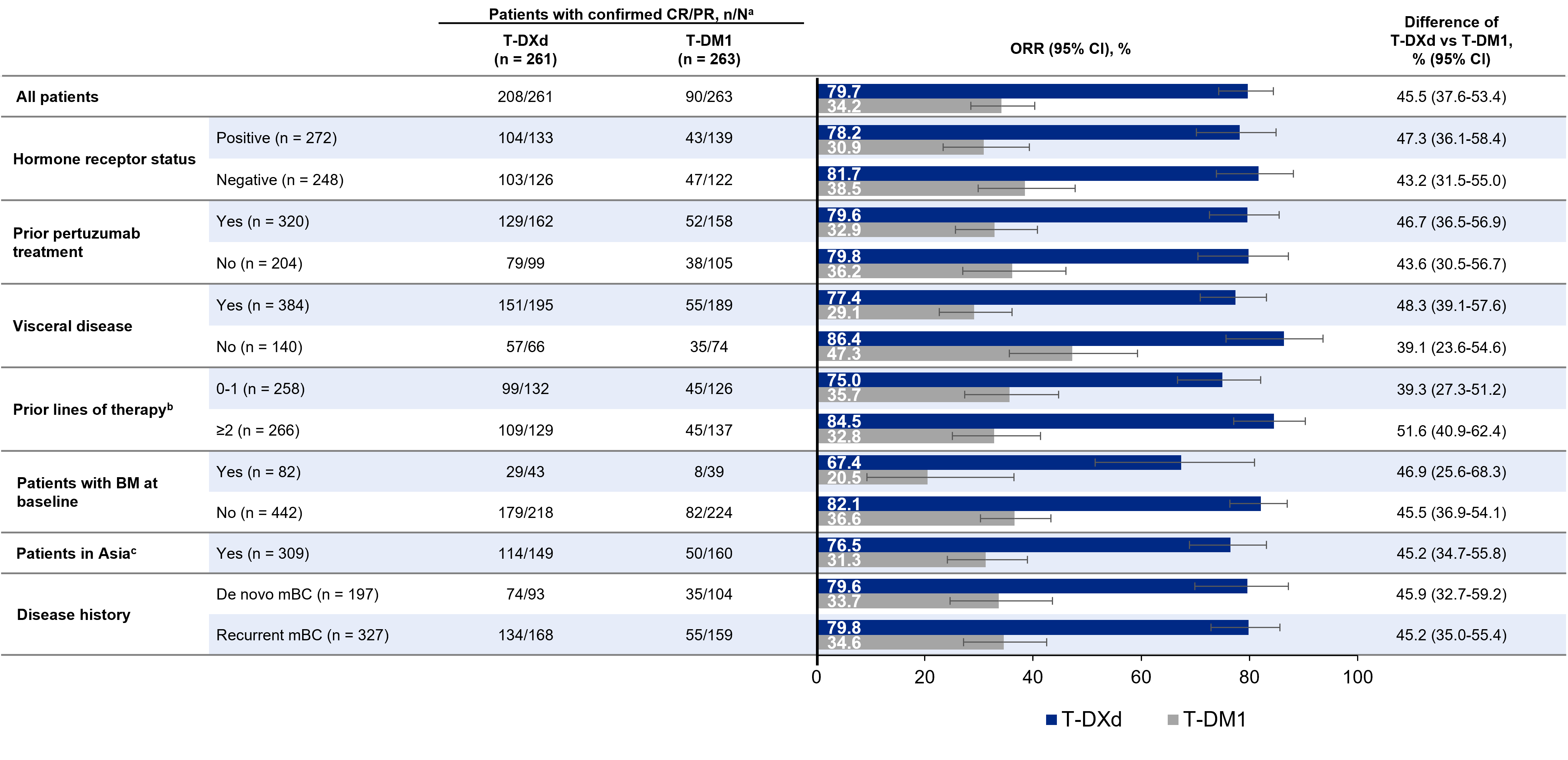 <p>Confirmed ORR Across Patient Subgroups.<span class="tooltip"><span class="tooltip-text"><sup>1-3</sup></span><span class="tooltip-content" style="display: none;"><span>1. Cortés J, Im SA, Iwata H, et al. Subgroup analysis by disease history and prior treatments of patients with HER2-positive metastatic breast cancer from DESTINY-Breast03, a randomized phase 3 study of trastuzumab deruxtecan vs trastuzumab emtansine [poster and abstract]. Poster presented at: European Society for Medical Oncology (ESMO) Virtual Congress 2022; September 9-13, 2022. <em>Ann Oncol</em>. 2022;33(suppl 7). Abs 236P.</span><span>2. Im S-A, Xu B, Kim, S-B, et al. Trastuzumab deruxtecan vs T-DM1 in HER2+ mBC in Asian subgroup: Results of the randomized phase 3 study DESTINY-Breast03 [presentation]. Presented at: the Japanese Society of Medical Oncology Annual Meeting 2022; February 17-19, 2022. Presentation PS2-1.</span><span>3. Hurvitz SA, Kim SB, Chung WP, et al. Trastuzumab deruxtecan (T-DXd) versus trastuzumab emtansine (T-DM1) in patients with HER2+ metastatic breast cancer: subgroup analyses from the randomized phase 3 study DESTINY-Breast03 [presentation and abstract]. Presented at: San Antonio Breast Cancer Symposium (SABCS) 2021 Annual Meeting; December 7-10, 2021. <em>Cancer Res</em>. 2022;82(suppl 4). Abs GS3-01.</span></span></span></p>