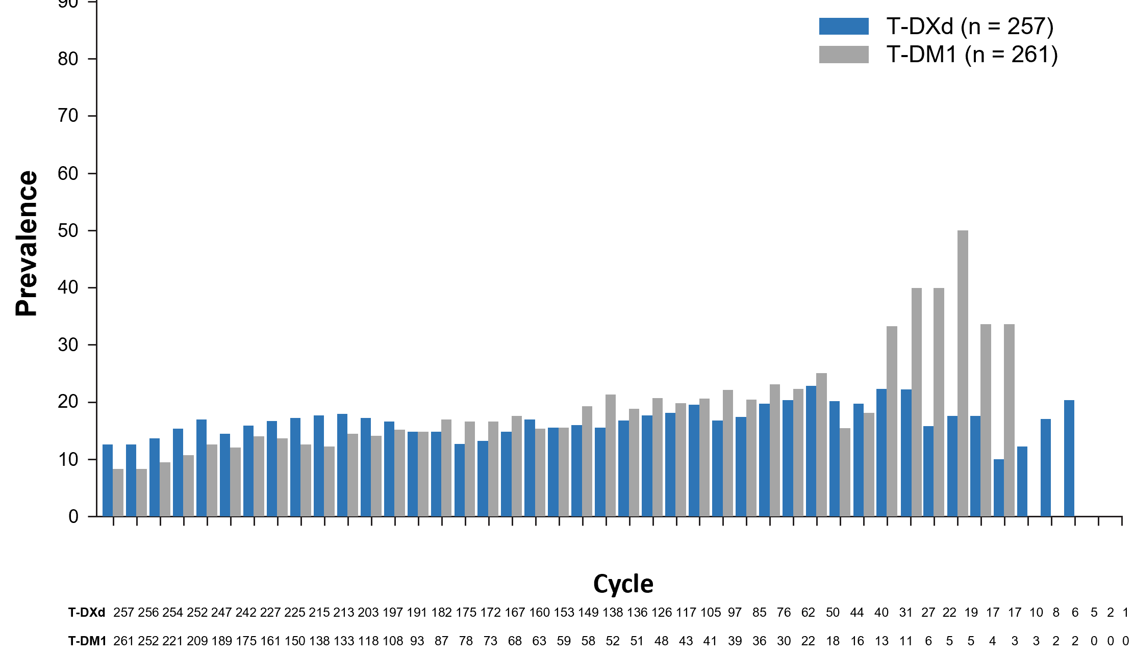 <p>Prevalence of Fatigue.<span class="tooltip"><span class="tooltip-text"><sup>1</sup></span><span class="tooltip-content" style="display: none;"><span>1. Hamilton E, Petry V, Yeo W, et al. Trastuzumab deruxtecan vs trastuzumab emtansine in patients with HER2-positive unresectable and/or metastatic breast cancer: safety follow-up of the randomized, phase 3 study DESTINY-Breast03 [presentation and supplement]. Presented at: American Society of Clinical Oncology (ASCO) Annual Meeting; June 3-7, 2022. <em>J Clin Oncol</em>. 2022;40(suppl 16). Abs 1000.</span></span></span></p>