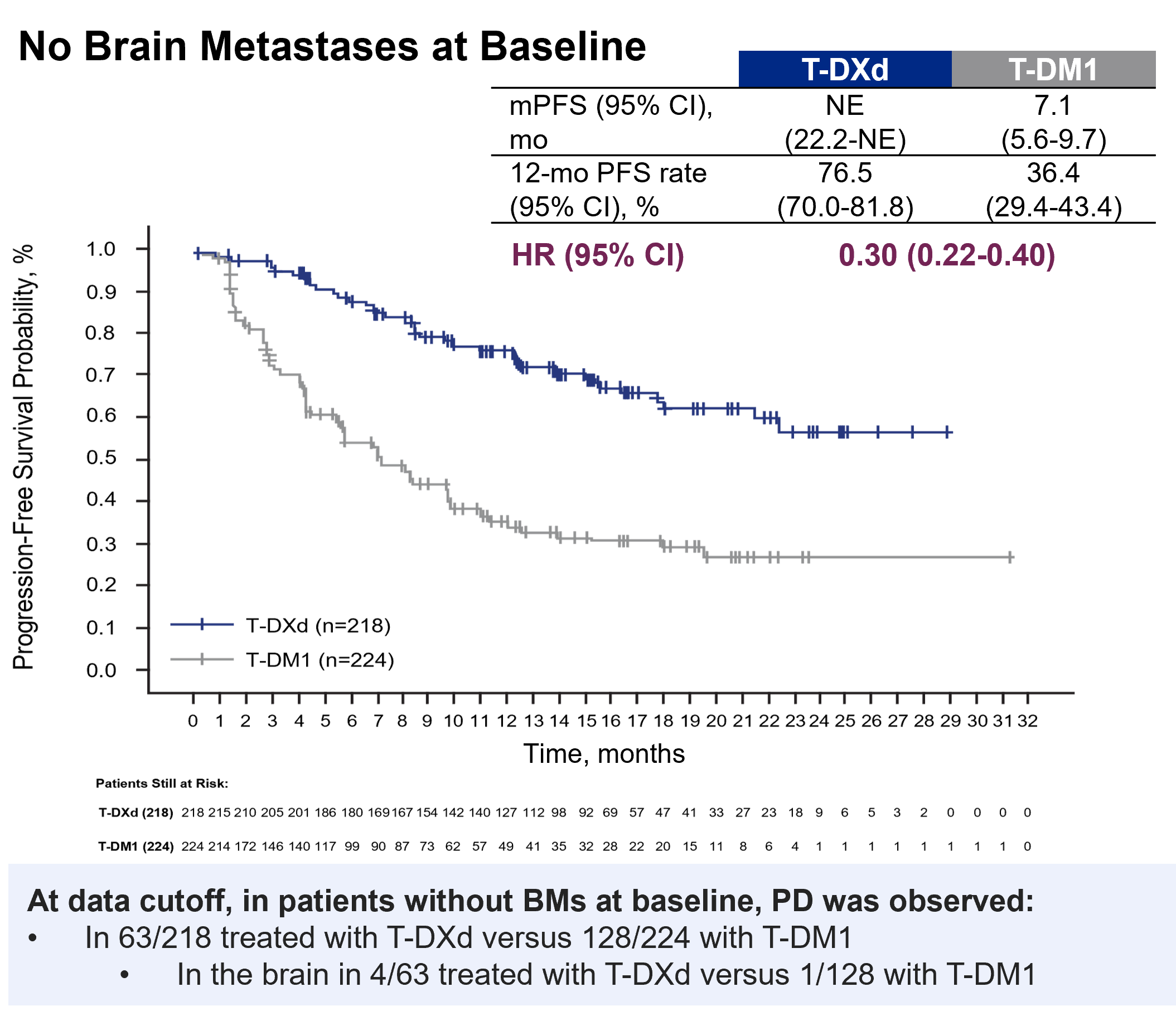 <p>PFS KM Curves for Patients Without BM.<span class="tooltip"><span class="tooltip-text"><sup>1</sup></span><span class="tooltip-content" style="display: none;"><span>1. Hurvitz SA, Kim SB, Chung WP, et al. Trastuzumab deruxtecan (T-DXd) versus trastuzumab emtansine (T-DM1) in patients with HER2+ metastatic breast cancer: subgroup analyses from the randomized phase 3 study DESTINY-Breast03 [presentation and abstract]. Presented at: San Antonio Breast Cancer Symposium (SABCS) 2021 Annual Meeting; December 7-10, 2021. <em>Cancer Res</em>. 2022;82(suppl 4). Abs GS3-01.</span></span></span></p>