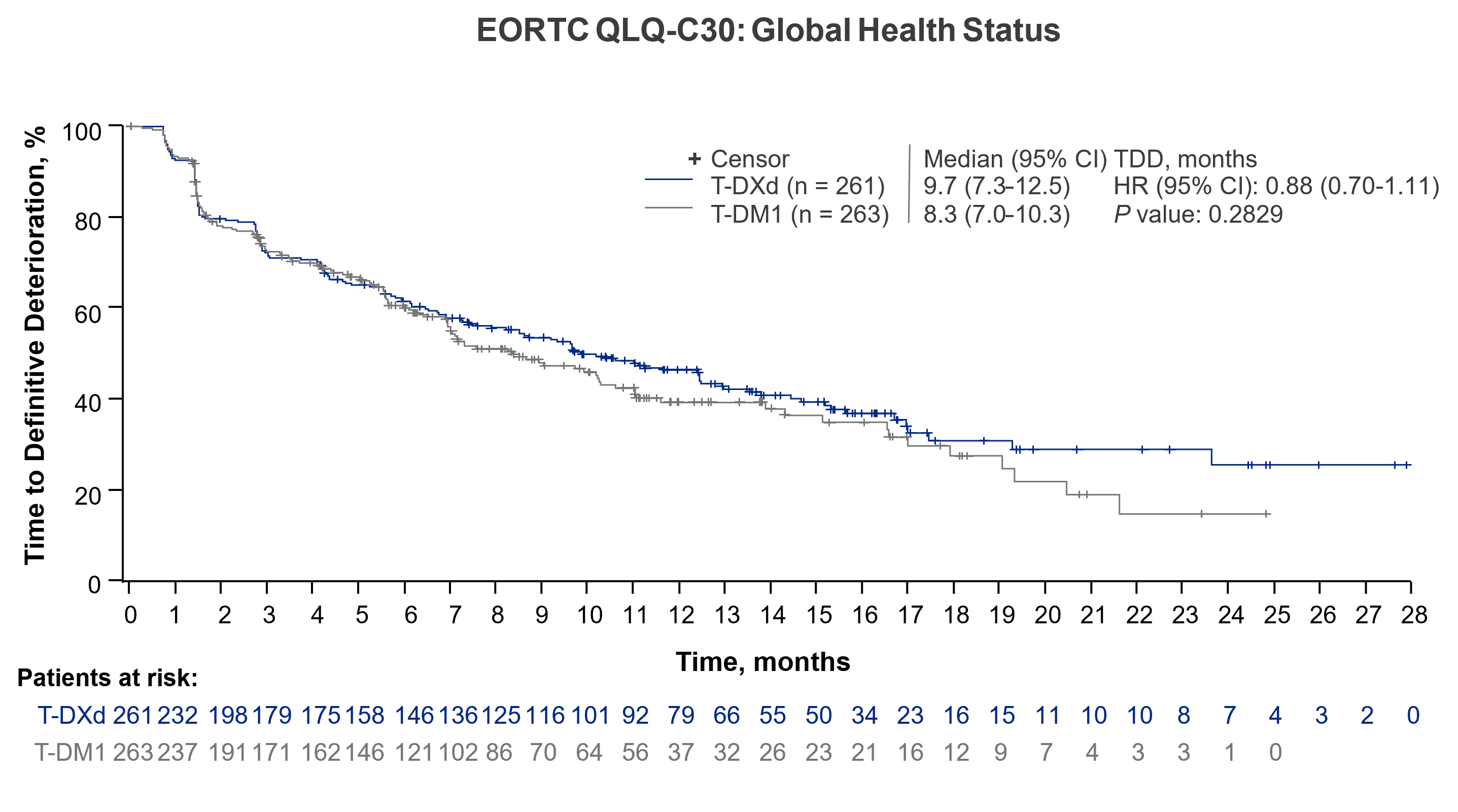 <p>EORTC QLQ-C30 GHS<span class="tooltip"><span class="tooltip-text"><sup>2</sup></span><span class="tooltip-content" style="display: none;"><span>2. <span style="background-color: rgb(252, 252, 252);">Curigliano G, Dunton K, Rosenlund M, et al. Patient-reported outcomes from DESTINY-Breast03, a randomized phase 3 study of trastuzumab deruxtecan (T-DXd) vs trastuzumab emtansine (T-DM1) in patients with HER2-positive metastatic breast cancer [presentation and abstract]. Presented at: European Society for Medical Oncology (ESMO) Breast Cancer 2022; May 3-5, 2022. </span><em style="background-color: rgb(252, 252, 252);">Ann Oncol</em><span style="background-color: rgb(252, 252, 252);">. 2022;33(suppl 3). Abs 1630.</span></span></span></span><sup>,a</sup></p>