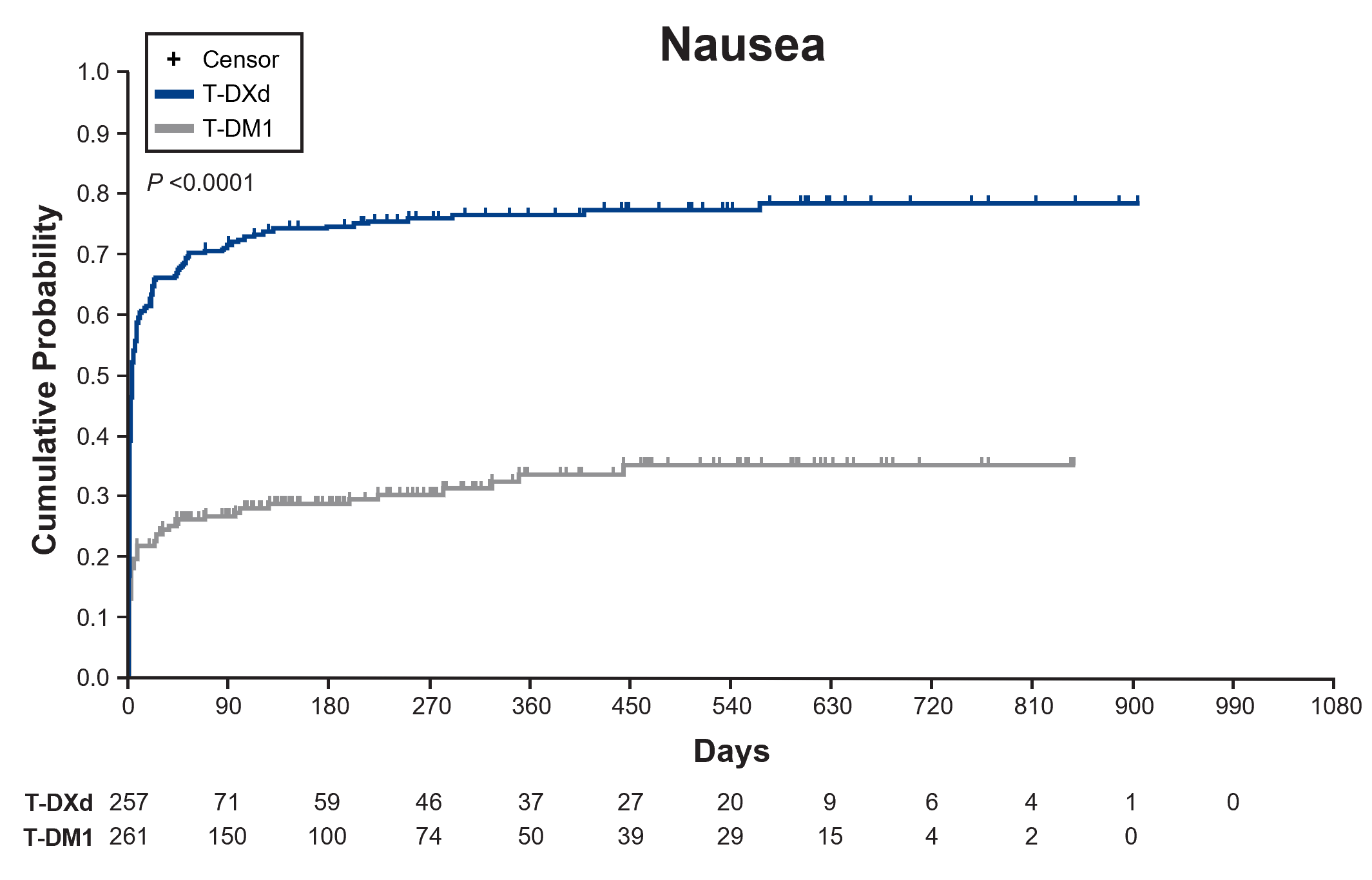 <p>Time to First Occurrence of Nausea.<span class="tooltip"><span class="tooltip-text"><sup>1</sup></span><span class="tooltip-content" style="display: none;"><span>1. Hamilton E, Petry V, Yeo W, et al. Trastuzumab deruxtecan vs trastuzumab emtansine in patients with HER2-positive unresectable and/or metastatic breast cancer: safety follow-up of the randomized, phase 3 study DESTINY-Breast03 [presentation and supplement]. Presented at: American Society of Clinical Oncology (ASCO) Annual Meeting; June 3-7, 2022. <em>J Clin Oncol</em>. 2022;40(suppl 16). Abs 1000.</span></span></span></p>