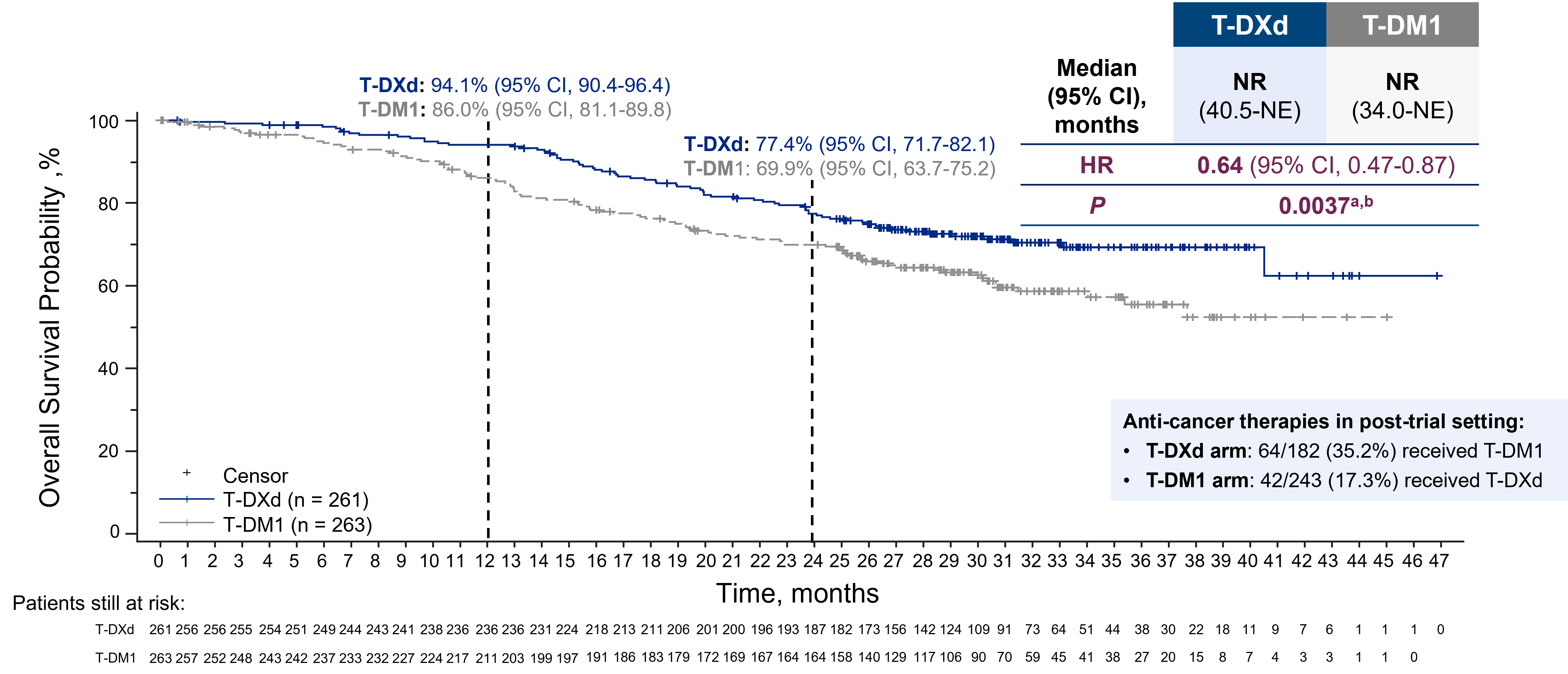 <p>OS.<span class="tooltip"><span class="tooltip-text"><sup>1,2</sup></span><span class="tooltip-content" style="display: none;"><span>1. Hurvitz SA, Hegg R, Chung WP, et al. Trastuzumab deruxtecan versus trastuzumab emtansine in patients with HER2-positive metastatic breast cancer: Updated results from DESTINY-Breast03, a randomised, open-label, phase 3 trial [article]. <em>The Lancet</em>. 2022;401(10371):105-117.</span><span>2. Hurvitz SA, Hegg R, Chung WP, et al. Trastuzumab deruxtecan versus trastuzumab emtansine in patients with HER2-positive metastatic breast cancer: Updated results of the randomized, phase 3 study DESTINY-Breast03 [presentation and supplementary material]. Presented at: San Antonio Breast Cancer Symposium (SABCS) 2022 Annual Meeting; December 6-10, 2022.</span></span></span></p>