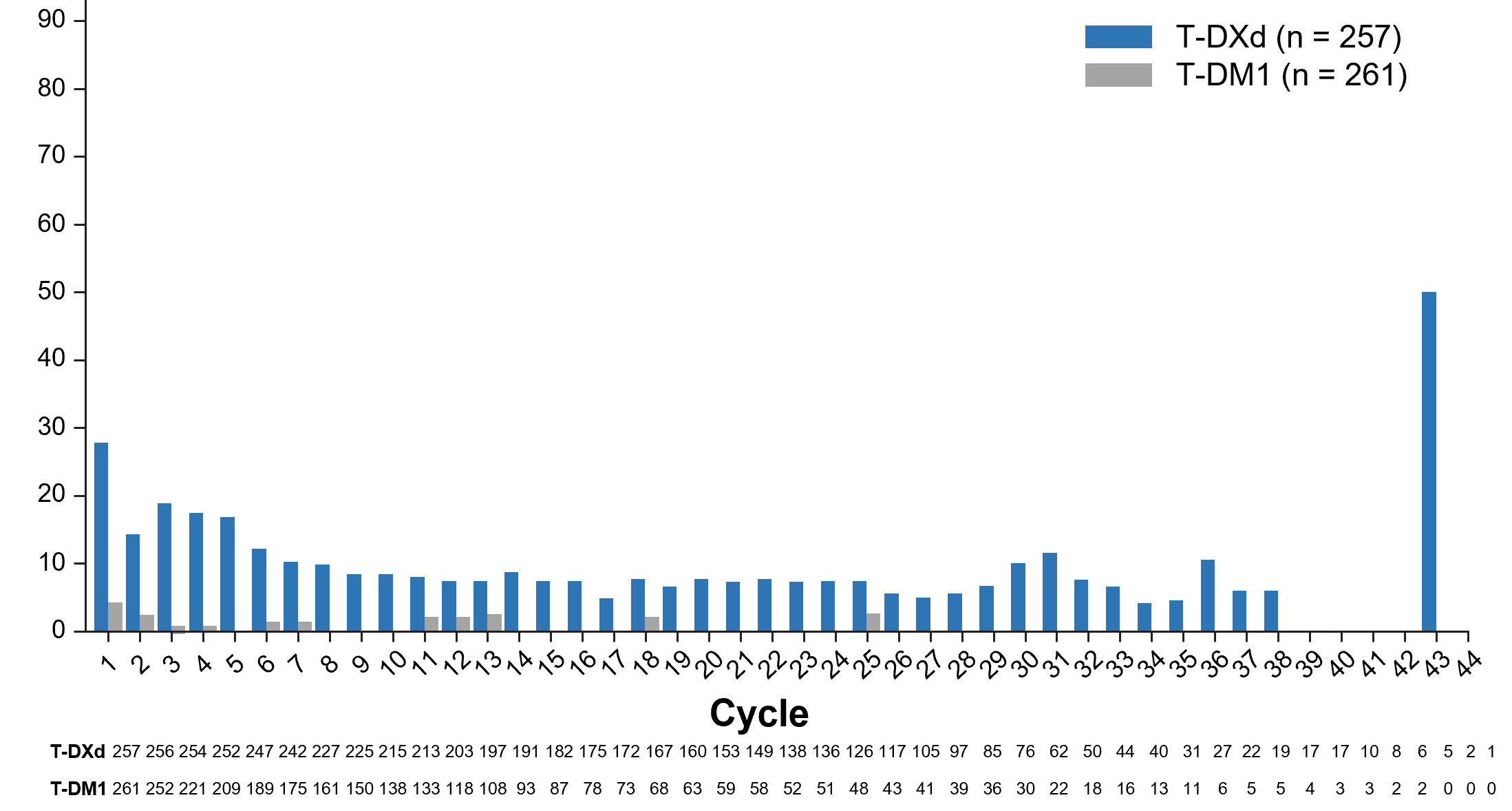 <p>Prevalence of Vomiting.<span class="tooltip"><span class="tooltip-text"><sup>1</sup></span><span class="tooltip-content" style="display: none;"><span>1. Hamilton E, Petry V, Yeo W, et al. Trastuzumab deruxtecan vs trastuzumab emtansine in patients with HER2-positive unresectable and/or metastatic breast cancer: safety follow-up of the randomized, phase 3 study DESTINY-Breast03 [presentation and supplement]. Presented at: American Society of Clinical Oncology (ASCO) Annual Meeting; June 3-7, 2022. <em>J Clin Oncol</em>. 2022;40(suppl 16). Abs 1000.</span></span></span></p>