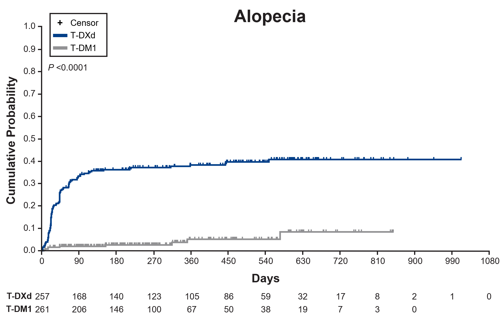 <p>Time to First Occurrence of Alopecia.<span class="tooltip"><span class="tooltip-text"><sup>1</sup></span><span class="tooltip-content" style="display: none;"><span>1. Hamilton E, Petry V, Yeo W, et al. Trastuzumab deruxtecan vs trastuzumab emtansine in patients with HER2-positive unresectable and/or metastatic breast cancer: safety follow-up of the randomized, phase 3 study DESTINY-Breast03 [presentation and supplement]. Presented at: American Society of Clinical Oncology (ASCO) Annual Meeting; June 3-7, 2022. <em>J Clin Oncol</em>. 2022;40(suppl 16). Abs 1000.</span></span></span></p>
