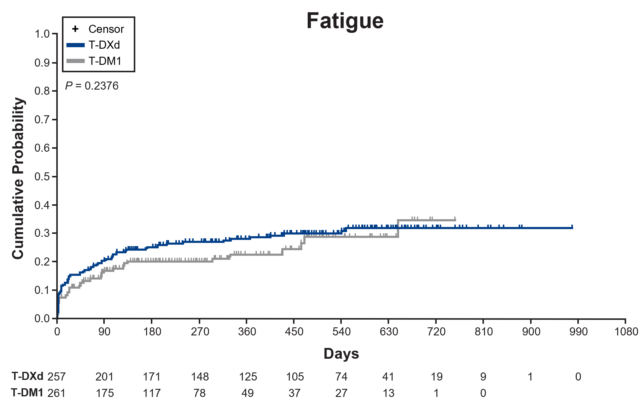 <p>Time to First Occurrence of Fatigue.<span class="tooltip"><span class="tooltip-text"><sup>1</sup></span><span class="tooltip-content" style="display: none;"><span>1. Hamilton E, Petry V, Yeo W, et al. Trastuzumab deruxtecan vs trastuzumab emtansine in patients with HER2-positive unresectable and/or metastatic breast cancer: safety follow-up of the randomized, phase 3 study DESTINY-Breast03 [presentation and supplement]. Presented at: American Society of Clinical Oncology (ASCO) Annual Meeting; June 3-7, 2022. <em>J Clin Oncol</em>. 2022;40(suppl 16). Abs 1000.</span></span></span></p>