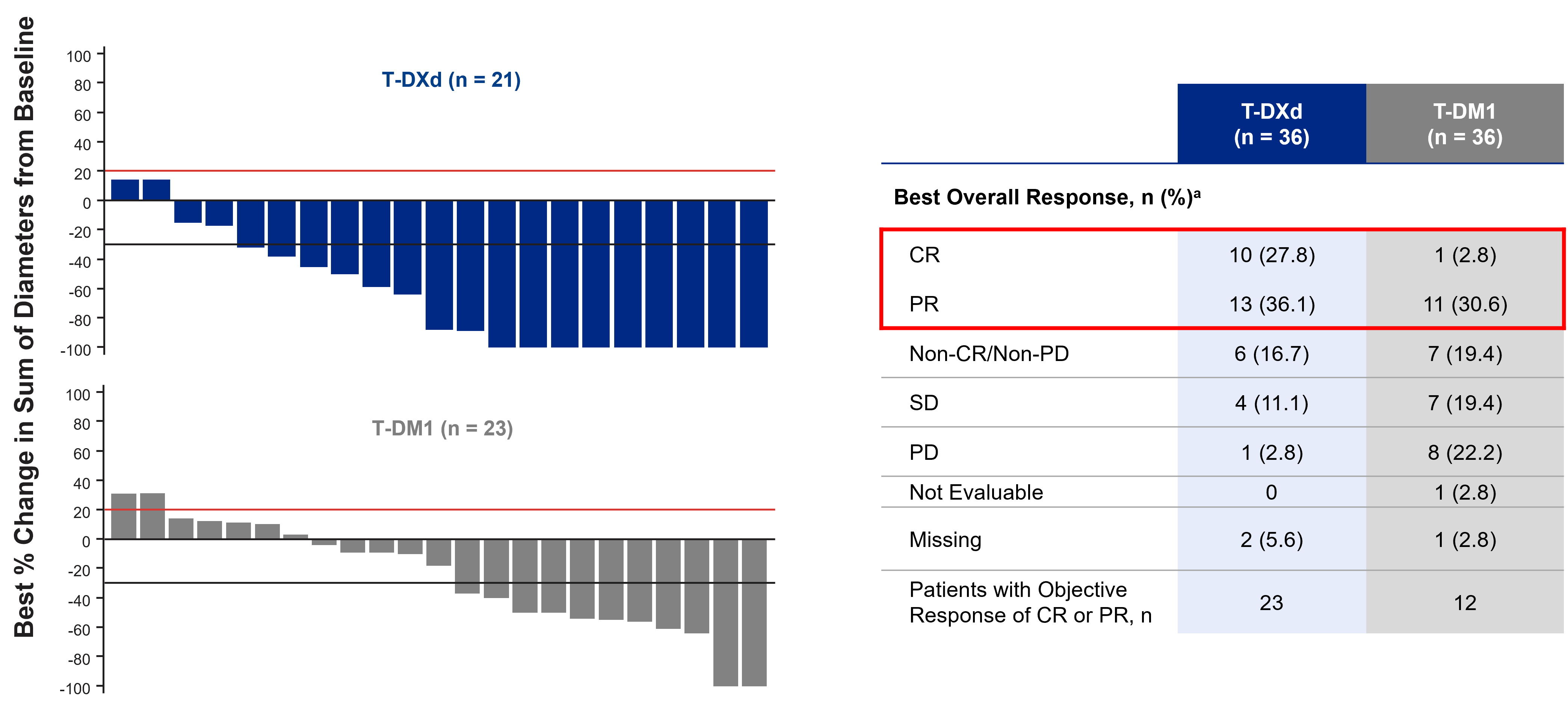 <p>Intracranial Response per BICR Using RECIST v1.1<span class="tooltip"><span class="tooltip-text"><sup>1</sup></span><span class="tooltip-content" style="display: none;"><span>1. Hurvitz SA, Kim SB, Chung WP, et al. Trastuzumab deruxtecan (T-DXd) versus trastuzumab emtansine (T-DM1) in patients with HER2+ metastatic breast cancer: subgroup analyses from the randomized phase 3 study DESTINY-Breast03 [presentation and abstract]. Presented at: San Antonio Breast Cancer Symposium (SABCS) 2021 Annual Meeting; December 7-10, 2021. <em>Cancer Res</em>. 2022;82(suppl 4). Abs GS3-01.</span></span></span></p>