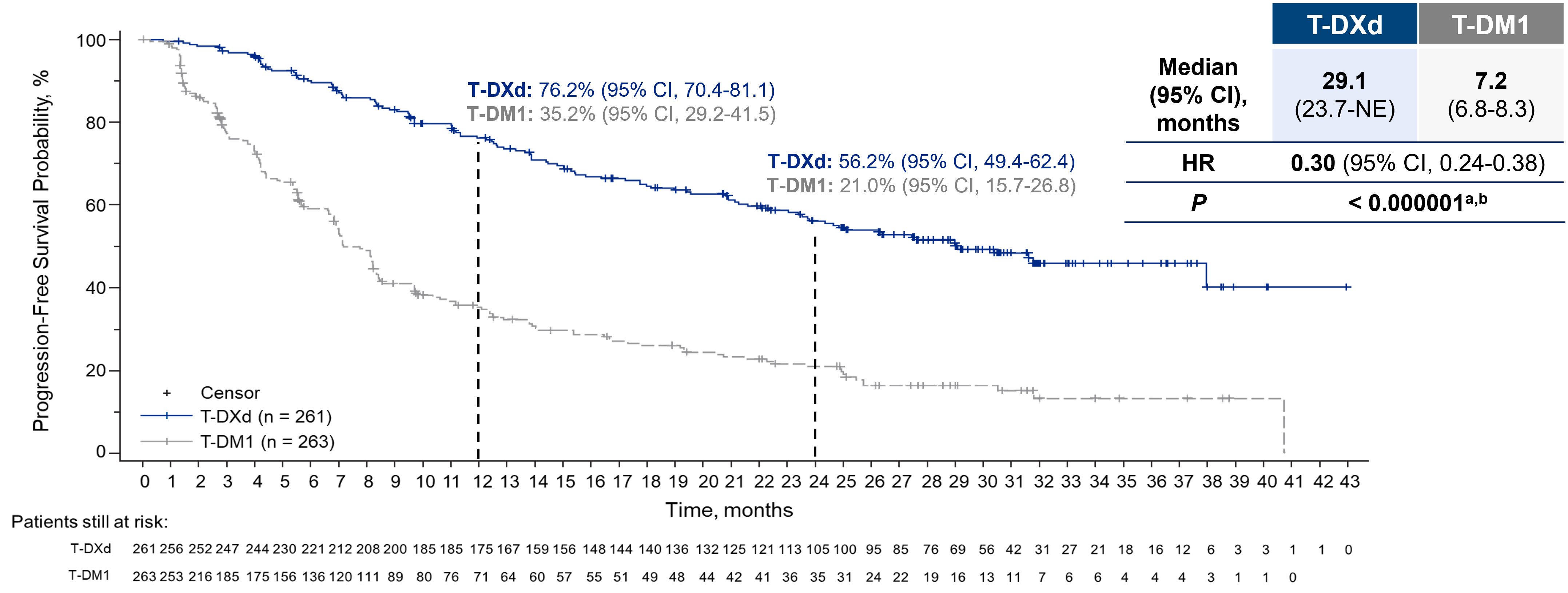 <p>PFS by Investigator Assessment<span class="tooltip"><span class="tooltip-text"><sup>1-3</sup></span><span class="tooltip-content" style="display: none;"><span>1. Hurvitz SA, Hegg R, Chung WP, et al. Trastuzumab deruxtecan versus trastuzumab emtansine in patients with HER2-positive metastatic breast cancer: Updated results from DESTINY-Breast03, a randomised, open-label, phase 3 trial [article]. <em>The Lancet</em>. 2022;401(10371):105-117.</span><span>2. Hurvitz SA, Hegg R, Chung WP, et al. Trastuzumab deruxtecan versus trastuzumab emtansine in patients with HER2-positive metastatic breast cancer: Updated results of the randomized, phase 3 study DESTINY-Breast03 [presentation and supplementary material]. Presented at: San Antonio Breast Cancer Symposium (SABCS) 2022 Annual Meeting; December 6-10, 2022.</span><span>3. Hurvitz SA, Hegg R, Chung WP, et al. Trastuzumab deruxtecan versus trastuzumab emtansine in patients with HER2-positive metastatic breast cancer: Updated results from DESTINY-Breast03, a randomised, open-label, phase 3 trial [supplementary material]. <em>The Lancet</em>. 2022;401(10371):105-117.</span></span></span></p>