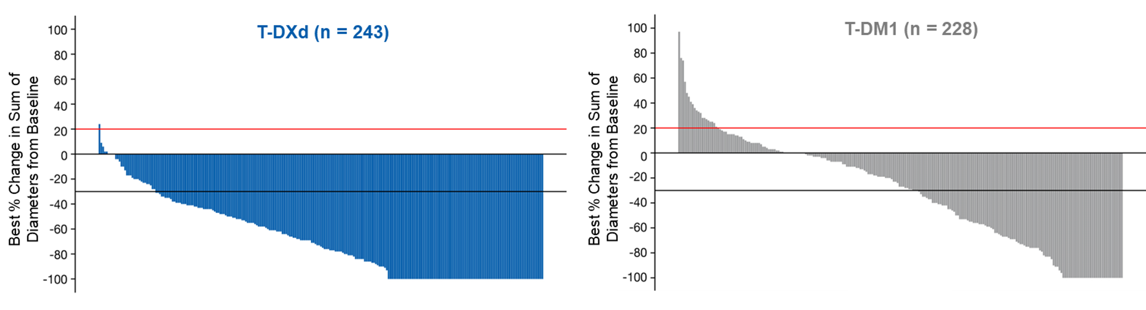 <p>Antitumor Response<span class="tooltip"><span class="tooltip-text"><sup>1,2</sup></span><span class="tooltip-content" style="display: none;"><span>1. Hurvitz SA, Hegg R, Chung WP, et al. Trastuzumab deruxtecan versus trastuzumab emtansine in patients with HER2-positive metastatic breast cancer: Updated results from DESTINY-Breast03, a randomised, open-label, phase 3 trial [article]. <em>The Lancet</em>. 2022;401(10371):105-117.</span><span>2. Hurvitz SA, Hegg R, Chung WP, et al. Trastuzumab deruxtecan versus trastuzumab emtansine in patients with HER2-positive metastatic breast cancer: Updated results of the randomized, phase 3 study DESTINY-Breast03 [presentation and supplementary material]. Presented at: San Antonio Breast Cancer Symposium (SABCS) 2022 Annual Meeting; December 6-10, 2022.</span></span></span></p>
