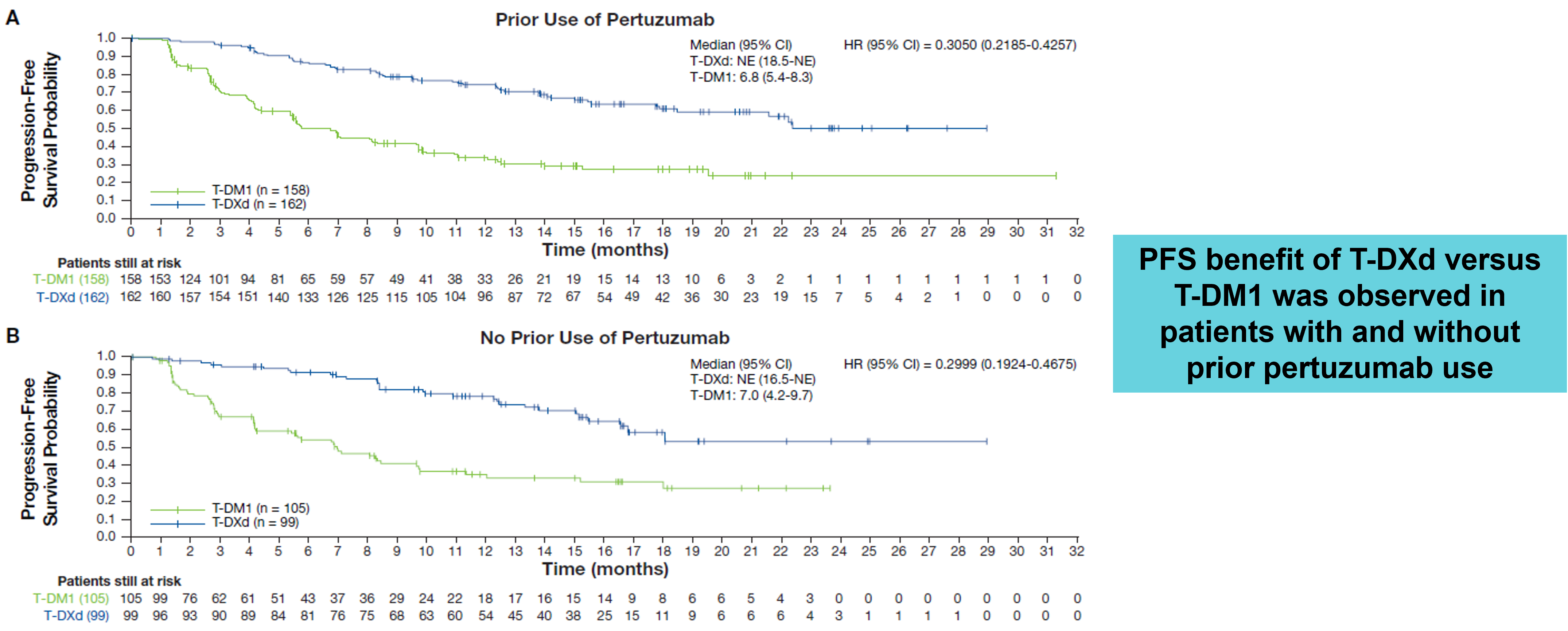 <p>PFS According to Prior Pertuzumab Use.<span class="tooltip"><span class="tooltip-text"><sup>1</sup></span><span class="tooltip-content" style="display: none;"><span>1. Cortés J, Im SA, Iwata H, et al. Subgroup analysis by disease history and prior treatments of patients with HER2-positive metastatic breast cancer from DESTINY-Breast03, a randomized phase 3 study of trastuzumab deruxtecan vs trastuzumab emtansine [poster and abstract]. Poster presented at: European Society for Medical Oncology (ESMO) Virtual Congress 2022; September 9-13, 2022. <em>Ann Oncol</em>. 2022;33(suppl 7). Abs 236P.</span></span></span></p>
