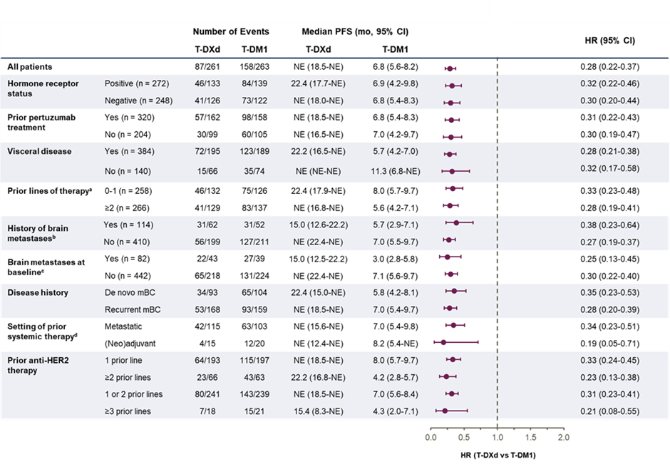 <p>PFS in Key Subgroups.<span class="tooltip"><span class="tooltip-text"><sup>1</sup></span><span class="tooltip-content" style="display: none;"><span>1. Cortés J, Im SA, Iwata H, et al. Subgroup analysis by disease history and prior treatments of patients with HER2-positive metastatic breast cancer from DESTINY-Breast03, a randomized phase 3 study of trastuzumab deruxtecan vs trastuzumab emtansine [poster and abstract]. Poster presented at: European Society for Medical Oncology (ESMO) Virtual Congress 2022; September 9-13, 2022. <em>Ann Oncol</em>. 2022;33(suppl 7). Abs 236P.</span></span></span></p>