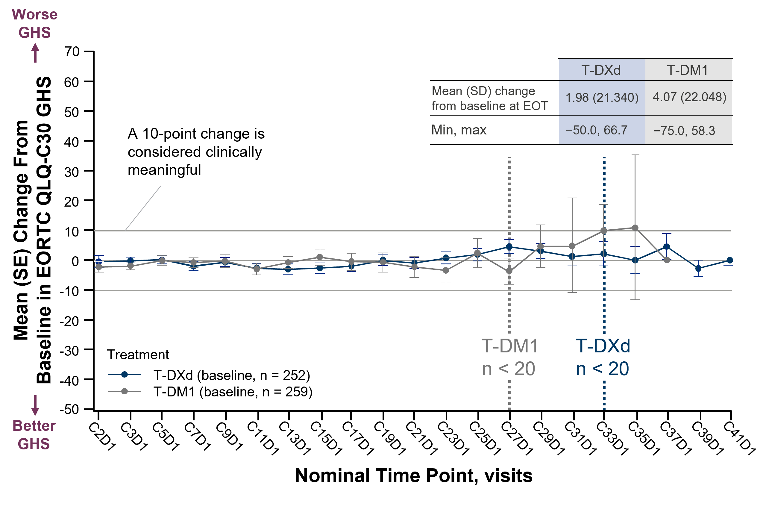 <p>EORTC QLQ-C30 GHS Over Time.<span class="tooltip"><span class="tooltip-text"><sup>2</sup></span><span class="tooltip-content" style="display: none;"><span>2. <span style="background-color: rgb(252, 252, 252);">Curigliano G, Dunton K, Rosenlund M, et al. Patient-reported outcomes from DESTINY-Breast03, a randomized phase 3 study of trastuzumab deruxtecan (T-DXd) vs trastuzumab emtansine (T-DM1) in patients with HER2-positive metastatic breast cancer [presentation and abstract]. Presented at: European Society for Medical Oncology (ESMO) Breast Cancer 2022; May 3-5, 2022. </span><em style="background-color: rgb(252, 252, 252);">Ann Oncol</em><span style="background-color: rgb(252, 252, 252);">. 2022;33(suppl 3). Abs 1630.</span></span></span></span></p>