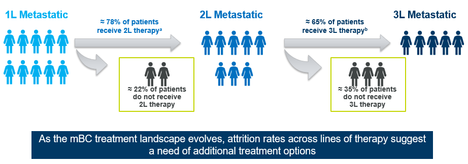 <p>Treatment Options for HER2 Positive Metastatic BC Are Expanding, Yet Not All Patients Receive Multiple Lines of Therapy<span class="tooltip"><span class="tooltip-text"><sup>1-3</sup></span><span class="tooltip-content" style="display: none;"><span>1. Kunte S, Abraham J, Montero AJ, et al. Novel HER2-targeted therapies for HER2-positive metastatic breast cancer. <em>Cancer</em>. 2020;126(19):4278-4288.</span><span>2. Swain SM, Baselga J, Kim S-B, et al. Pertuzumab, trastuzumab, and docetaxel in HER2-positive metastatic breast cancer<em>. N Engl J Med</em>. 2015;372:724-734.</span><span>3. Collins J, Nordstrom B, Kwong J, et al. A real-world evidence study of treatment patterns among patients with HER2-positive metastatic breast cancer [poster and abstract]. Poster presented at: San Antonio Breast Cancer Symposium (SABCS) Virtual Annual Meeting; December 8-11, 2020. <em>Cancer Res</em>. 2021;81(suppl 4). Poster PS7-82.</span></span></span></p>