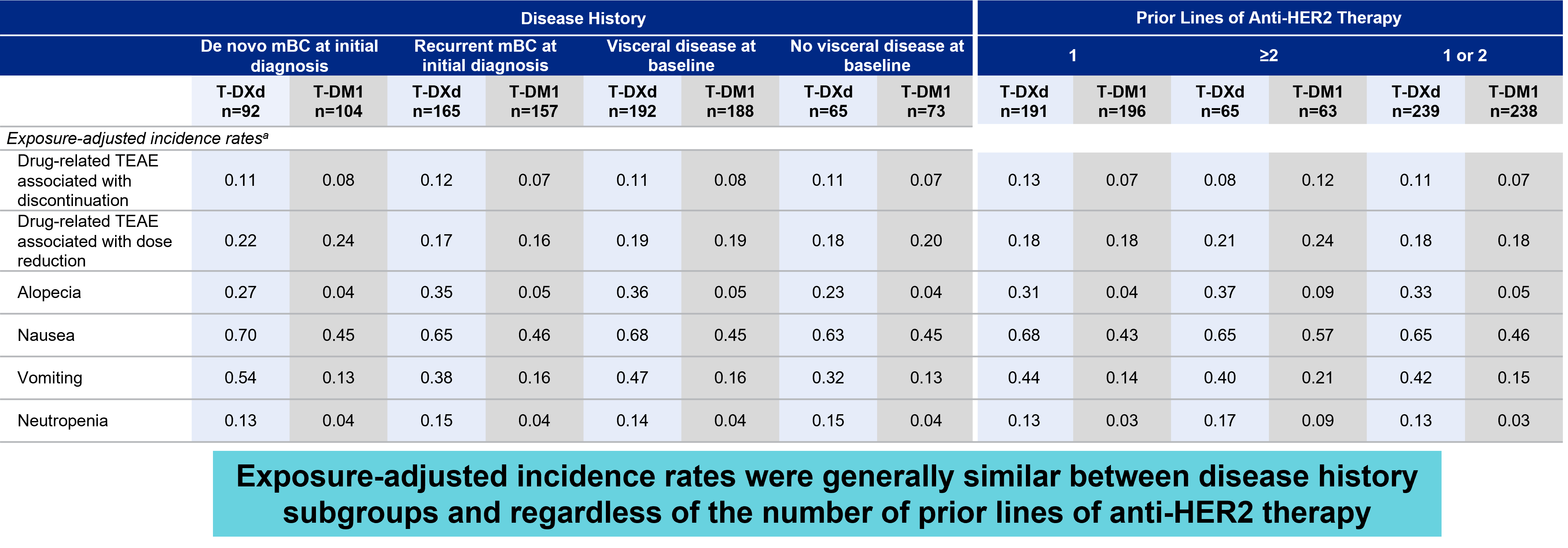 <p>Exposure-Adjusted Incidence Rates According to Subgroups.<span class="tooltip"><span class="tooltip-text"><sup>1</sup></span><span class="tooltip-content" style="display: none;"><span>1. Cortés J, Im SA, Iwata H, et al. Subgroup analysis by disease history and prior treatments of patients with HER2-positive metastatic breast cancer from DESTINY-Breast03, a randomized phase 3 study of trastuzumab deruxtecan vs trastuzumab emtansine [poster and abstract]. Poster presented at: European Society for Medical Oncology (ESMO) Virtual Congress 2022; September 9-13, 2022. <em>Ann Oncol</em>. 2022;33(suppl 7). Abs 236P.</span></span></span></p>