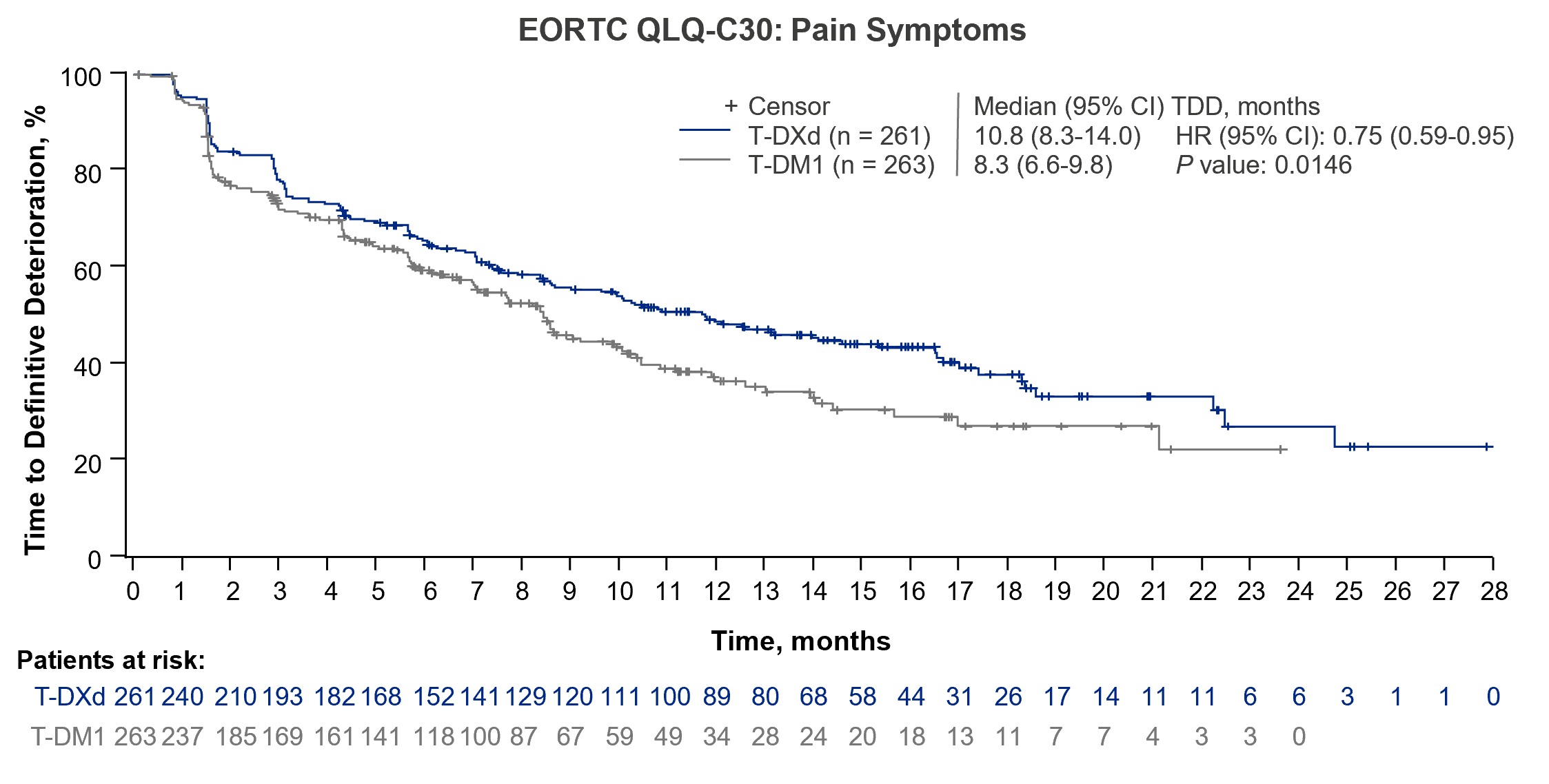 <p>EORTC QLQ-C30 Pain Symptoms<span class="tooltip"><span class="tooltip-text"><sup>2</sup></span><span class="tooltip-content" style="display: none;"><span>2. <span style="background-color: rgb(252, 252, 252);">Curigliano G, Dunton K, Rosenlund M, et al. Patient-reported outcomes from DESTINY-Breast03, a randomized phase 3 study of trastuzumab deruxtecan (T-DXd) vs trastuzumab emtansine (T-DM1) in patients with HER2-positive metastatic breast cancer [presentation and abstract]. Presented at: European Society for Medical Oncology (ESMO) Breast Cancer 2022; May 3-5, 2022. </span><em style="background-color: rgb(252, 252, 252);">Ann Oncol</em><span style="background-color: rgb(252, 252, 252);">. 2022;33(suppl 3). Abs 1630.</span></span></span></span></p>
