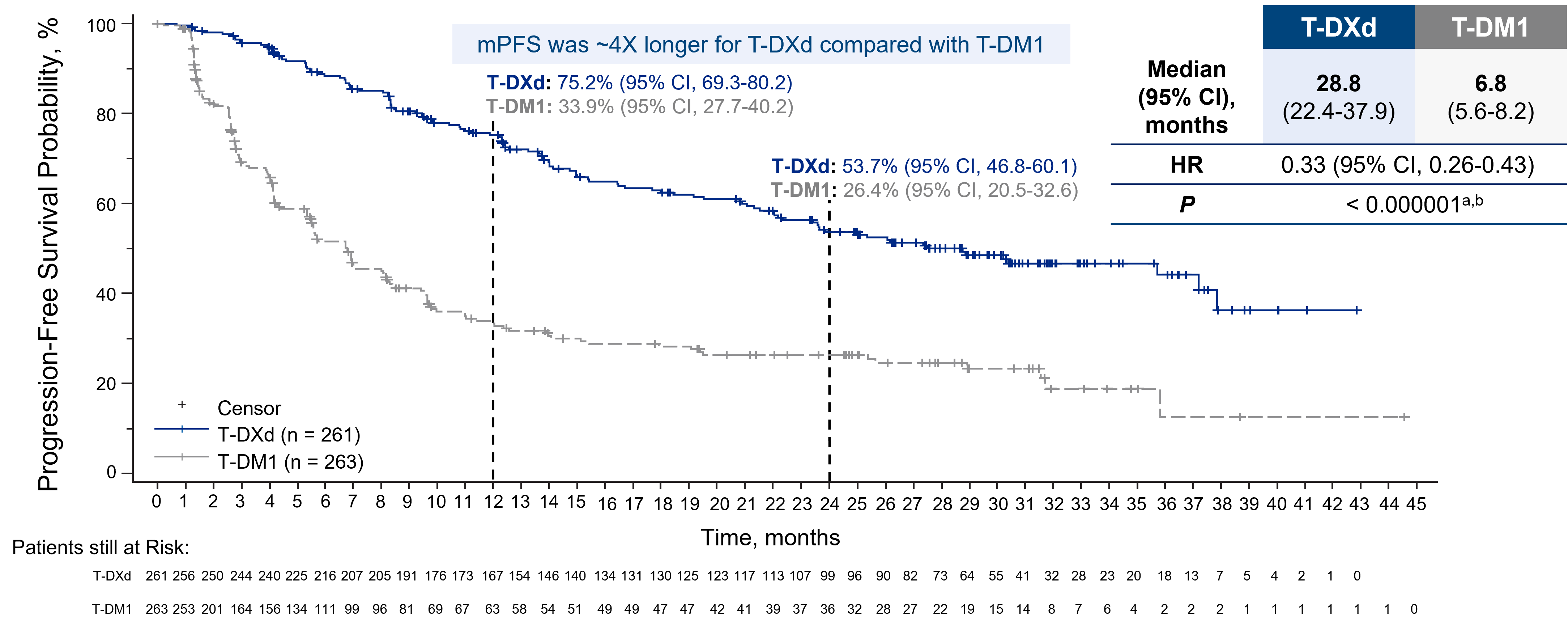 <p>PFS by BICR<span class="tooltip"><span class="tooltip-text"><sup>1,2</sup></span><span class="tooltip-content" style="display: none;"><span>1. Hurvitz SA, Hegg R, Chung WP, et al. Trastuzumab deruxtecan versus trastuzumab emtansine in patients with HER2-positive metastatic breast cancer: Updated results from DESTINY-Breast03, a randomised, open-label, phase 3 trial [article]. <em>The Lancet</em>. 2022;401(10371):105-117.</span><span>2. Hurvitz SA, Hegg R, Chung WP, et al. Trastuzumab deruxtecan versus trastuzumab emtansine in patients with HER2-positive metastatic breast cancer: Updated results of the randomized, phase 3 study DESTINY-Breast03 [presentation and supplementary material]. Presented at: San Antonio Breast Cancer Symposium (SABCS) 2022 Annual Meeting; December 6-10, 2022.</span></span></span></p>