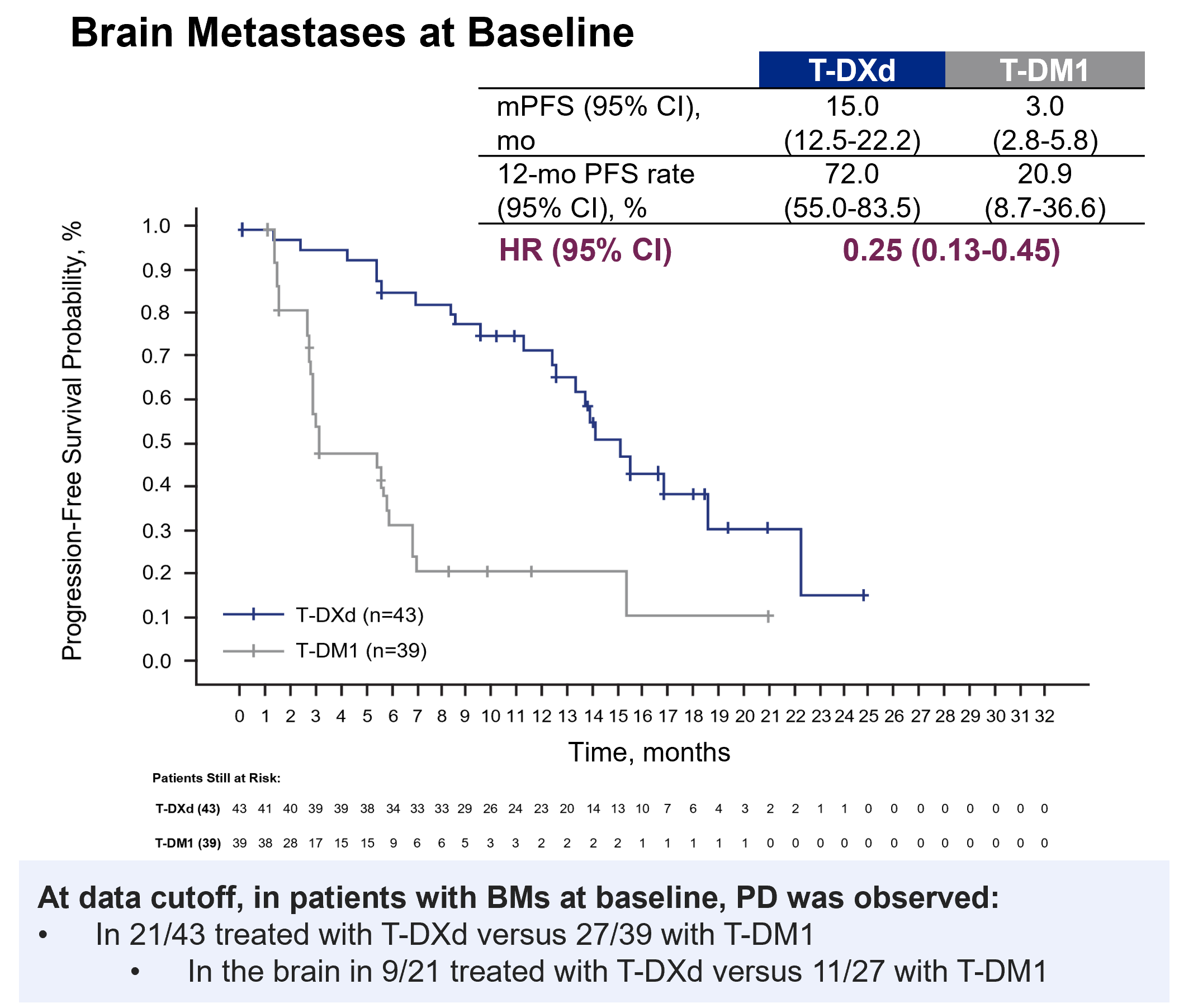 <p>PFS KM Curves for Patients With BM.<span class="tooltip"><span class="tooltip-text"><sup>1</sup></span><span class="tooltip-content" style="display: none;"><span>1. Hurvitz SA, Kim SB, Chung WP, et al. Trastuzumab deruxtecan (T-DXd) versus trastuzumab emtansine (T-DM1) in patients with HER2+ metastatic breast cancer: subgroup analyses from the randomized phase 3 study DESTINY-Breast03 [presentation and abstract]. Presented at: San Antonio Breast Cancer Symposium (SABCS) 2021 Annual Meeting; December 7-10, 2021. <em>Cancer Res</em>. 2022;82(suppl 4). Abs GS3-01.</span></span></span></p>