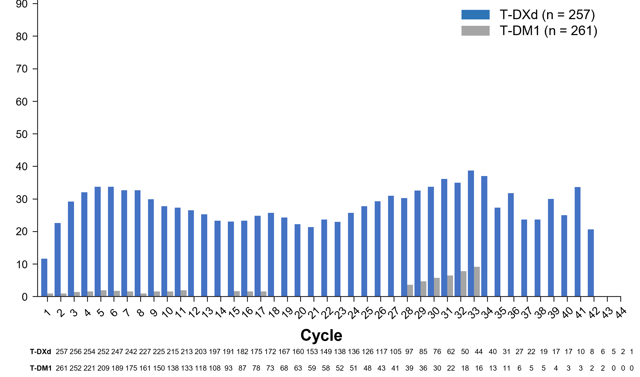 <p>Prevalence of Alopecia.<span class="tooltip"><span class="tooltip-text"><sup>1</sup></span><span class="tooltip-content" style="display: none;"><span>1. Hamilton E, Petry V, Yeo W, et al. Trastuzumab deruxtecan vs trastuzumab emtansine in patients with HER2-positive unresectable and/or metastatic breast cancer: safety follow-up of the randomized, phase 3 study DESTINY-Breast03 [presentation and supplement]. Presented at: American Society of Clinical Oncology (ASCO) Annual Meeting; June 3-7, 2022. <em>J Clin Oncol</em>. 2022;40(suppl 16). Abs 1000.</span></span></span><span> </span></p>