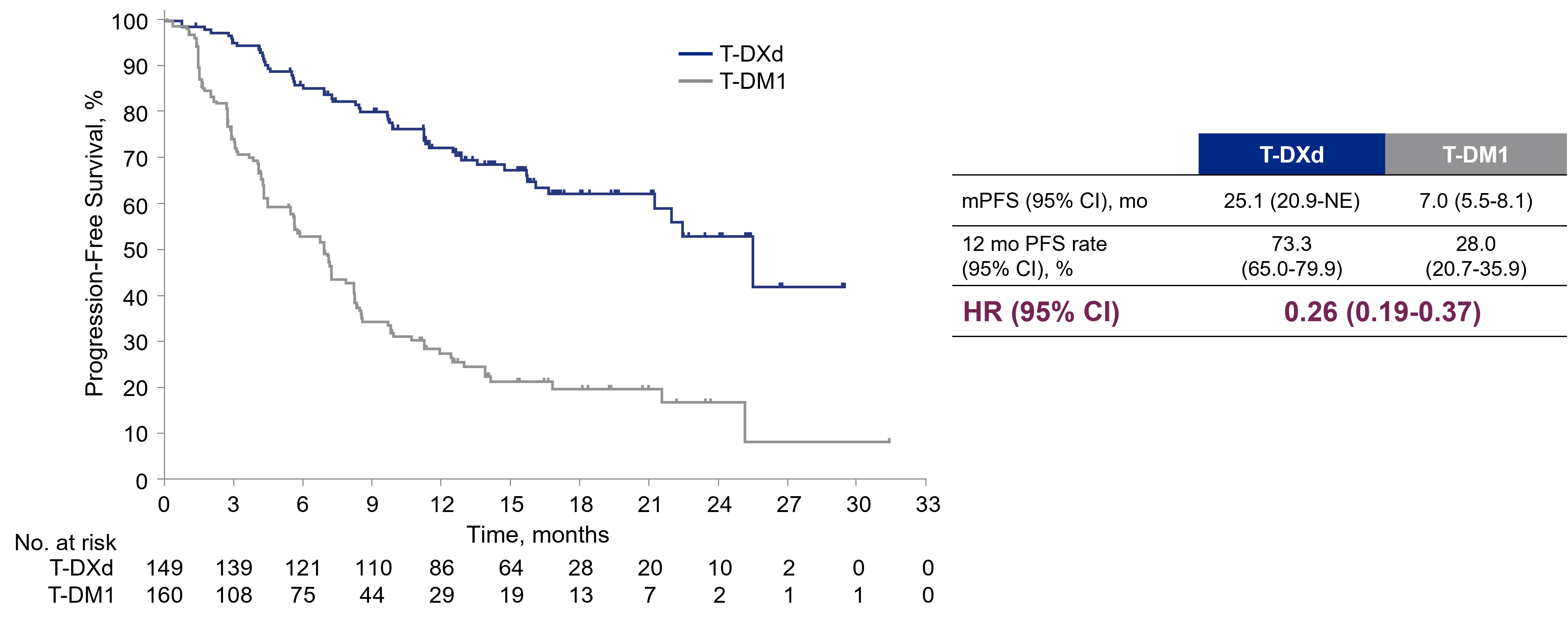 <p>PFS by Investigator Assessment.<span class="tooltip"><span class="tooltip-text"><sup>1</sup></span><span class="tooltip-content" style="display: none;"><span>1. Im S-A, Xu B, Kim, S-B, et al. Trastuzumab deruxtecan vs T-DM1 in HER2+ mBC in Asian subgroup: Results of the randomized phase 3 study DESTINY-Breast03 [presentation]. Presented at: the Japanese Society of Medical Oncology Annual Meeting 2022; February 17-19, 2022. Presentation PS2-1.</span></span></span></p>