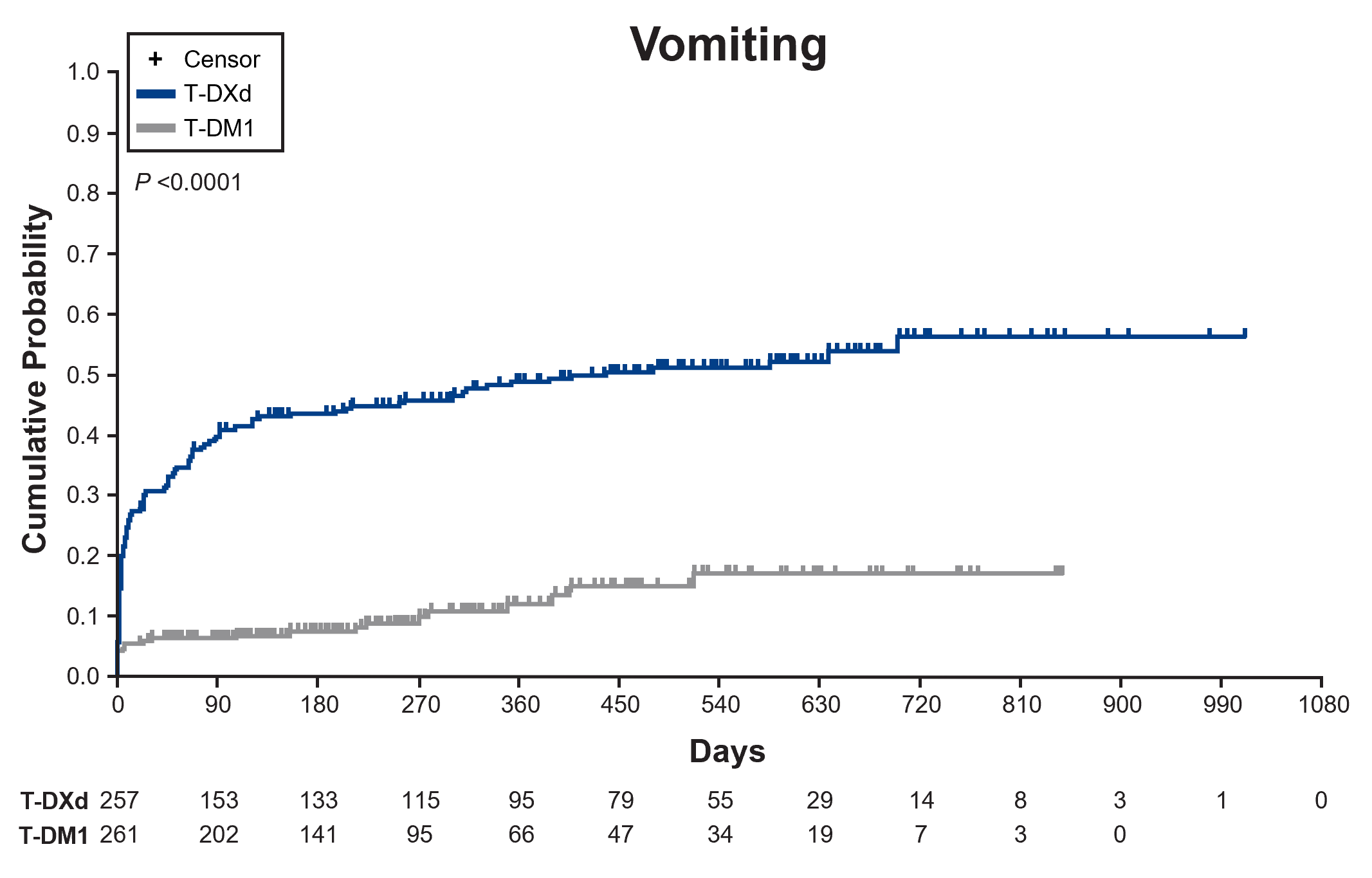 <p>Time to First Occurrence of Vomiting.<span class="tooltip"><span class="tooltip-text"><sup>1</sup></span><span class="tooltip-content" style="display: none;"><span>1. Hamilton E, Petry V, Yeo W, et al. Trastuzumab deruxtecan vs trastuzumab emtansine in patients with HER2-positive unresectable and/or metastatic breast cancer: safety follow-up of the randomized, phase 3 study DESTINY-Breast03 [presentation and supplement]. Presented at: American Society of Clinical Oncology (ASCO) Annual Meeting; June 3-7, 2022. <em>J Clin Oncol</em>. 2022;40(suppl 16). Abs 1000.</span></span></span></p>