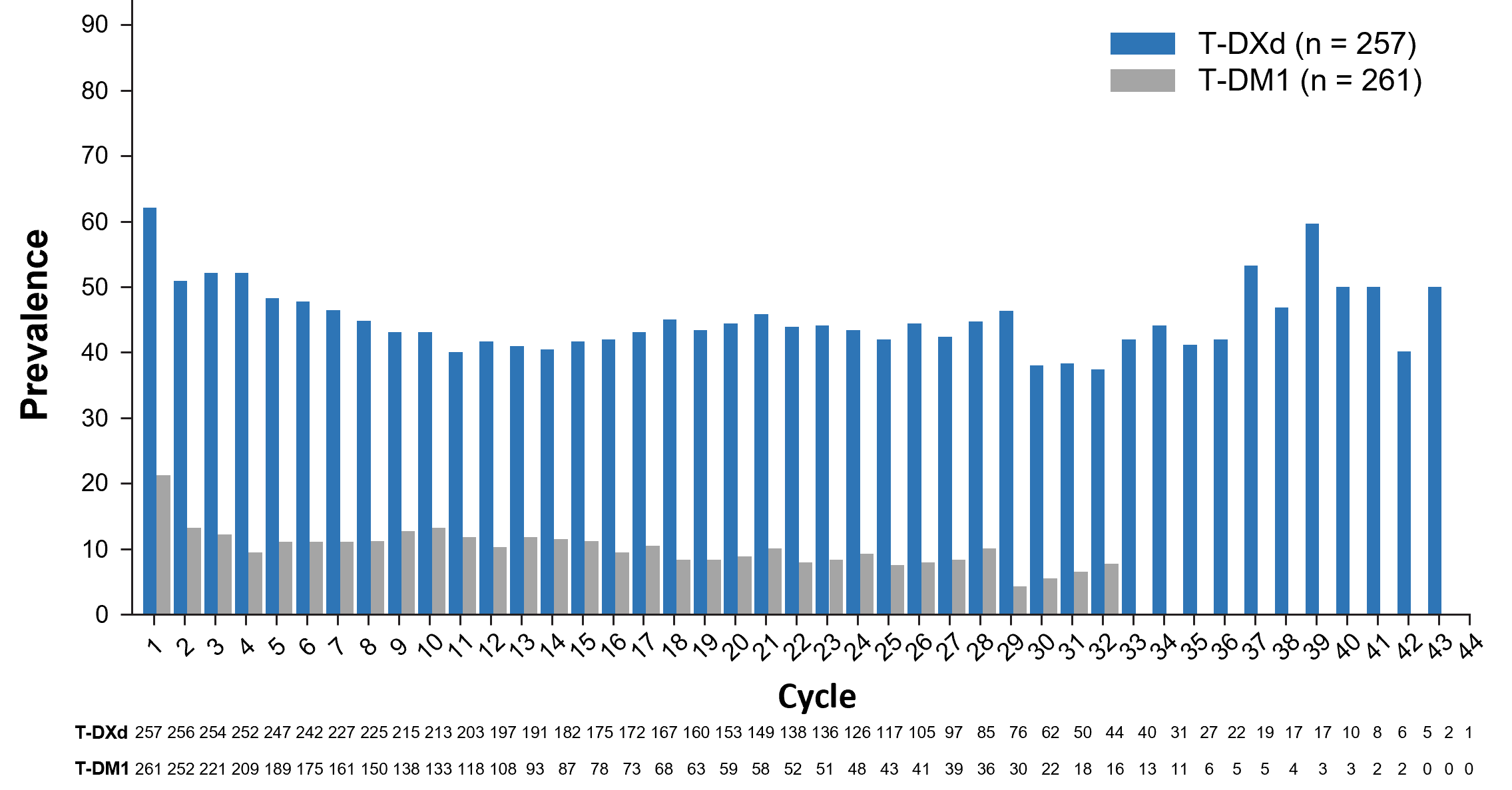 <p>Prevalence of Nausea<span class="tooltip"><span class="tooltip-text"><sup>1</sup></span><span class="tooltip-content" style="display: none;"><span>1. Hamilton E, Petry V, Yeo W, et al. Trastuzumab deruxtecan vs trastuzumab emtansine in patients with HER2-positive unresectable and/or metastatic breast cancer: safety follow-up of the randomized, phase 3 study DESTINY-Breast03 [presentation and supplement]. Presented at: American Society of Clinical Oncology (ASCO) Annual Meeting; June 3-7, 2022. <em>J Clin Oncol</em>. 2022;40(suppl 16). Abs 1000.</span></span></span></p>