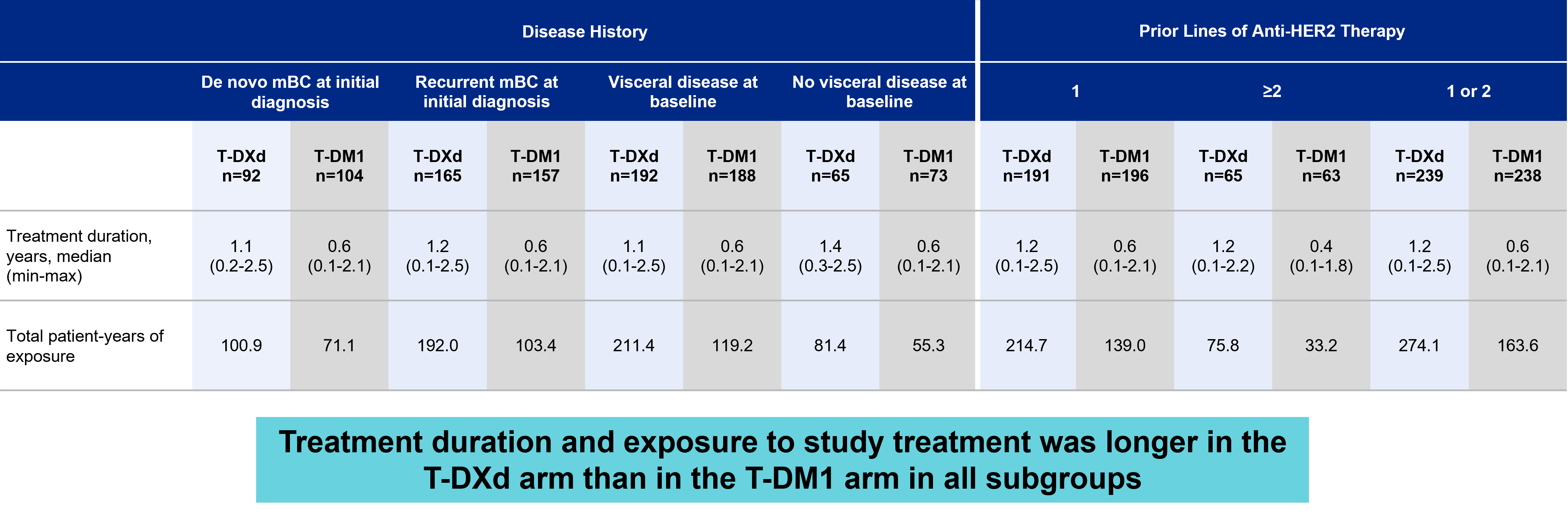 <p>Treatment Duration and Total Patient-years of Exposure to Treatment According to Subgroups.<span class="tooltip"><span class="tooltip-text"><sup>1</sup></span><span class="tooltip-content" style="display: none;"><span>1. Cortés J, Im SA, Iwata H, et al. Subgroup analysis by disease history and prior treatments of patients with HER2-positive metastatic breast cancer from DESTINY-Breast03, a randomized phase 3 study of trastuzumab deruxtecan vs trastuzumab emtansine [poster and abstract]. Poster presented at: European Society for Medical Oncology (ESMO) Virtual Congress 2022; September 9-13, 2022. <em>Ann Oncol</em>. 2022;33(suppl 7). Abs 236P.</span></span></span></p>