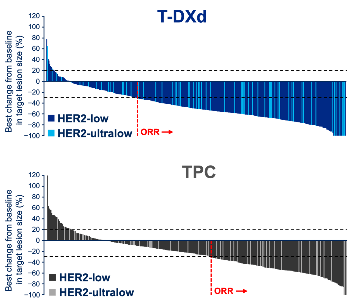 <p>Best Percentage Change in Tumor Size From Baseline<span class="tooltip"><span class="tooltip-text"><sup>1</sup></span><span class="tooltip-content" style="display: none;"><span>1. Curigliano G, Hu X, Dent R, et al. Trastuzumab deruxtecan vs physician’s choice of chemotherapy in patients with hormone receptor–positive, human epidermal growth factor receptor 2 (HER2)–low or HER2-ultralow metastatic breast cancer with prior endocrine therapy: primary results from DESTINY-Breast06. Presented at 2024 ASCO Annual Meeting; May 31-June 4, 2024; Chicago, Illinois. Presentation LBA1000.</span></span></span></p>