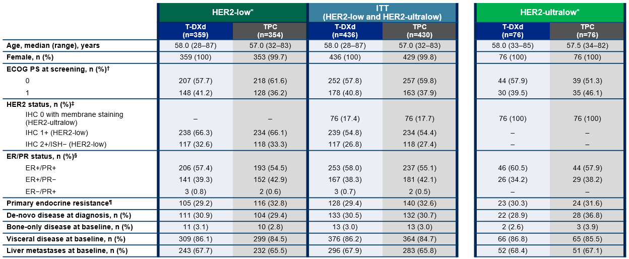 <p>Patient Demographics and Key Baseline Characteristics<span class="tooltip"><span class="tooltip-text"><sup>1</sup></span><span class="tooltip-content" style="display: none;"><span>1. Curigliano G, Hu X, Dent R, et al. Trastuzumab deruxtecan vs physician’s choice of chemotherapy in patients with hormone receptor–positive, human epidermal growth factor receptor 2 (HER2)–low or HER2-ultralow metastatic breast cancer with prior endocrine therapy: primary results from DESTINY-Breast06. Presented at 2024 ASCO Annual Meeting; May 31-June 4, 2024; Chicago, Illinois. Presentation LBA1000.</span></span></span></p>