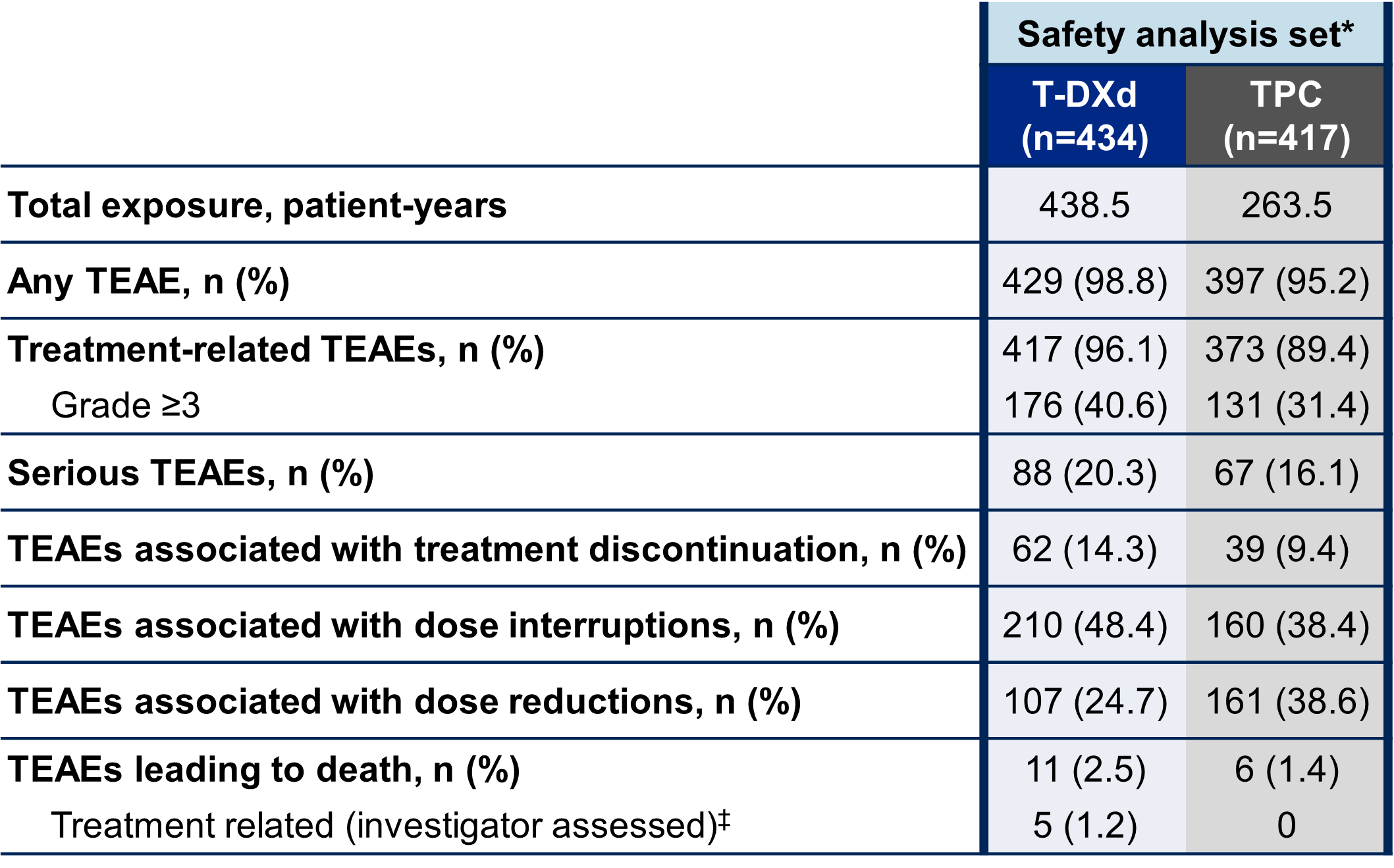 <p><span> </span>Overall Safety Summary<span class="tooltip"><span class="tooltip-text"><sup>1</sup></span><span class="tooltip-content" style="display: none;"><span>1. Curigliano G, Hu X, Dent R, et al. Trastuzumab deruxtecan vs physician’s choice of chemotherapy in patients with hormone receptor–positive, human epidermal growth factor receptor 2 (HER2)–low or HER2-ultralow metastatic breast cancer with prior endocrine therapy: primary results from DESTINY-Breast06. Presented at 2024 ASCO Annual Meeting; May 31-June 4, 2024; Chicago, Illinois. Presentation LBA1000.</span></span></span></p>