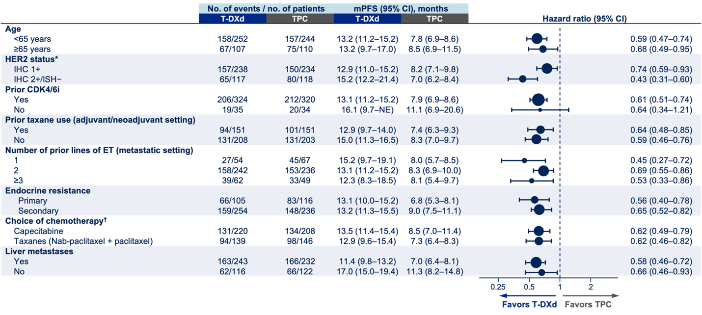 <p>PFS by BICR in the Prespecified HER2-low Subgroups <span class="tooltip"><span class="tooltip-text"><sup>1</sup></span><span class="tooltip-content" style="display: none;"><span>1. Curigliano G, Hu X, Dent R, et al. Trastuzumab deruxtecan vs physician’s choice of chemotherapy in patients with hormone receptor–positive, human epidermal growth factor receptor 2 (HER2)–low or HER2-ultralow metastatic breast cancer with prior endocrine therapy: primary results from DESTINY-Breast06. Presented at 2024 ASCO Annual Meeting; May 31-June 4, 2024; Chicago, Illinois. Presentation LBA1000.</span></span></span></p>