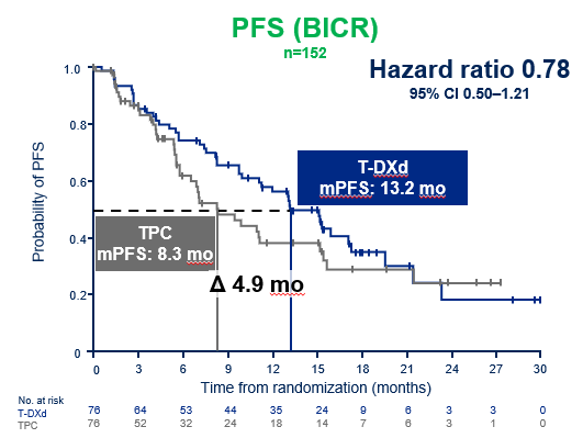 <p>PFS by BICR in the HER2-ultralow Population<span class="tooltip"><span class="tooltip-text"><sup>1</sup></span><span class="tooltip-content" style="display: none;"><span>1. Curigliano G, Hu X, Dent R, et al. Trastuzumab deruxtecan vs physician’s choice of chemotherapy in patients with hormone receptor–positive, human epidermal growth factor receptor 2 (HER2)–low or HER2-ultralow metastatic breast cancer with prior endocrine therapy: primary results from DESTINY-Breast06. Presented at 2024 ASCO Annual Meeting; May 31-June 4, 2024; Chicago, Illinois. Presentation LBA1000.</span></span></span></p>