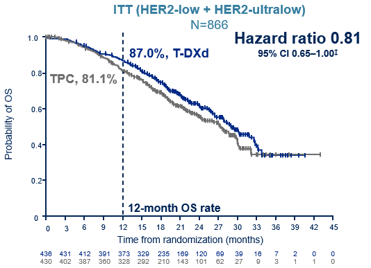 <p>OS in the ITT (HER2-low and HER2-ultralow) Population: key secondary endpoint (~40% maturity)<span class="tooltip"><span class="tooltip-text"><sup>1</sup></span><span class="tooltip-content" style="display: none;"><span>1. Curigliano G, Hu X, Dent R, et al. Trastuzumab deruxtecan vs physician’s choice of chemotherapy in patients with hormone receptor–positive, human epidermal growth factor receptor 2 (HER2)–low or HER2-ultralow metastatic breast cancer with prior endocrine therapy: primary results from DESTINY-Breast06. Presented at 2024 ASCO Annual Meeting; May 31-June 4, 2024; Chicago, Illinois. Presentation LBA1000.</span></span></span></p>