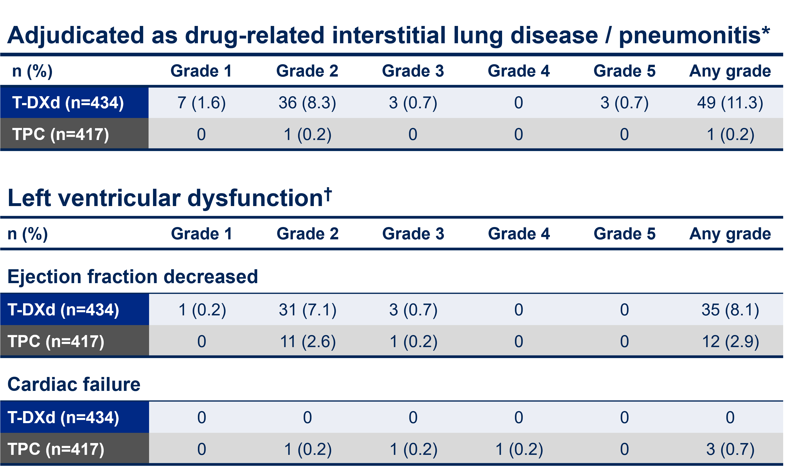 <p>Adverse Events of Special Interest <span class="tooltip"><span class="tooltip-text"><sup>1</sup></span><span class="tooltip-content" style="display: none;"><span>1. Curigliano G, Hu X, Dent R, et al. Trastuzumab deruxtecan vs physician’s choice of chemotherapy in patients with hormone receptor–positive, human epidermal growth factor receptor 2 (HER2)–low or HER2-ultralow metastatic breast cancer with prior endocrine therapy: primary results from DESTINY-Breast06. Presented at 2024 ASCO Annual Meeting; May 31-June 4, 2024; Chicago, Illinois. Presentation LBA1000.</span></span></span></p>