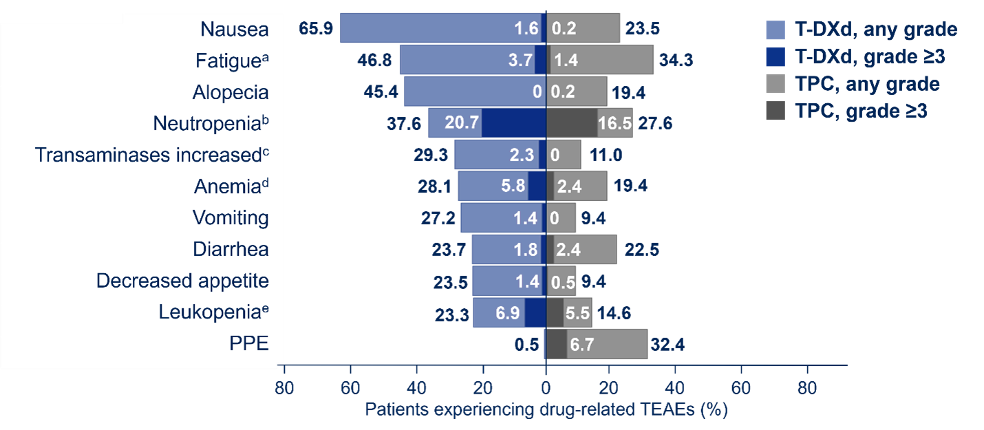 <p>Most Common Drug-Related TEAEs (≥20% of Patients) <span class="tooltip"><span class="tooltip-text"><sup>1</sup></span><span class="tooltip-content" style="display: none;"><span>1. Curigliano G, Hu X, Dent R, et al. Trastuzumab deruxtecan vs physician’s choice of chemotherapy in patients with hormone receptor–positive, human epidermal growth factor receptor 2 (HER2)–low or HER2-ultralow metastatic breast cancer with prior endocrine therapy: primary results from DESTINY-Breast06. Presented at 2024 ASCO Annual Meeting; May 31-June 4, 2024; Chicago, Illinois. Presentation LBA1000.</span></span></span></p>