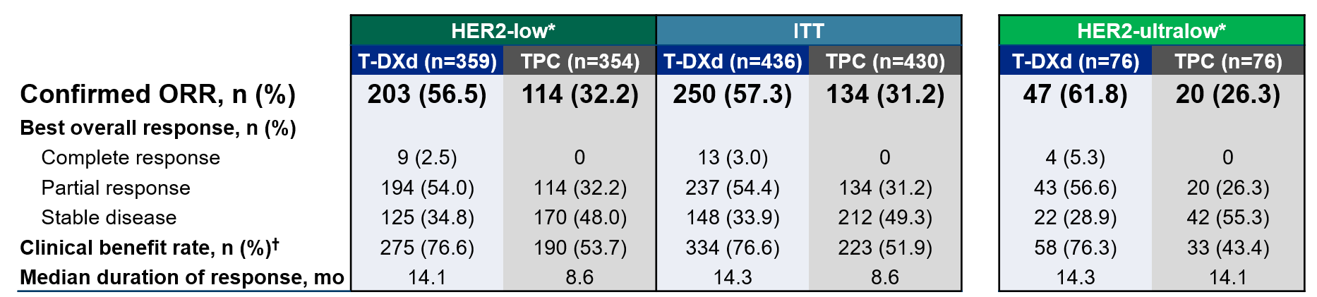 <p>Response to Treatment in All Populations <span class="tooltip"><span class="tooltip-text"><sup>1</sup></span><span class="tooltip-content" style="display: none;"><span>1. Curigliano G, Hu X, Dent R, et al. Trastuzumab deruxtecan vs physician’s choice of chemotherapy in patients with hormone receptor–positive, human epidermal growth factor receptor 2 (HER2)–low or HER2-ultralow metastatic breast cancer with prior endocrine therapy: primary results from DESTINY-Breast06. Presented at 2024 ASCO Annual Meeting; May 31-June 4, 2024; Chicago, Illinois. Presentation LBA1000.</span></span></span></p>