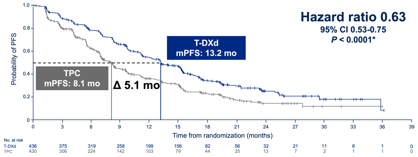 <p>PFS by BICR in the ITT population<span class="tooltip"><span class="tooltip-text"><sup>1</sup></span><span class="tooltip-content" style="display: none;"><span>1. Curigliano G, Hu X, Dent R, et al. Trastuzumab deruxtecan vs physician’s choice of chemotherapy in patients with hormone receptor–positive, human epidermal growth factor receptor 2 (HER2)–low or HER2-ultralow metastatic breast cancer with prior endocrine therapy: primary results from DESTINY-Breast06. Presented at 2024 ASCO Annual Meeting; May 31-June 4, 2024; Chicago, Illinois. Presentation LBA1000.</span></span></span></p>