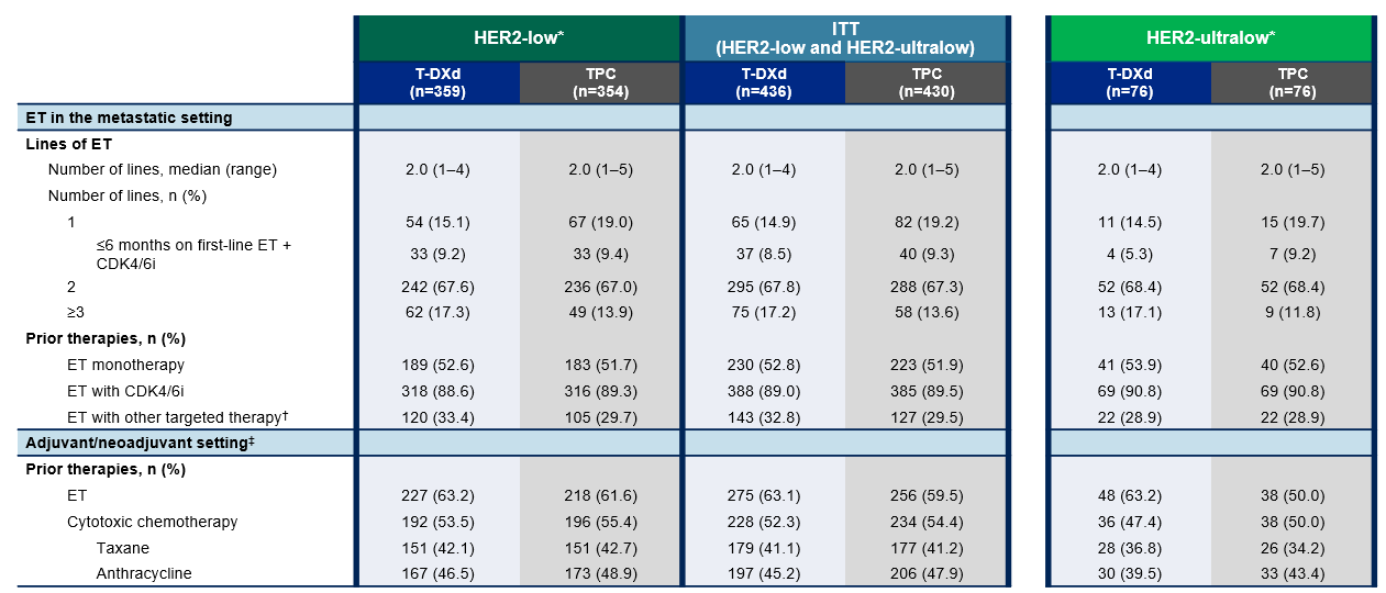 <p><span> </span>Prior Therapies<span class="tooltip"><span class="tooltip-text"><sup>1</sup></span><span class="tooltip-content" style="display: none;"><span>1. Curigliano G, Hu X, Dent R, et al. Trastuzumab deruxtecan vs physician’s choice of chemotherapy in patients with hormone receptor–positive, human epidermal growth factor receptor 2 (HER2)–low or HER2-ultralow metastatic breast cancer with prior endocrine therapy: primary results from DESTINY-Breast06. Presented at 2024 ASCO Annual Meeting; May 31-June 4, 2024; Chicago, Illinois. Presentation LBA1000.</span></span></span></p>