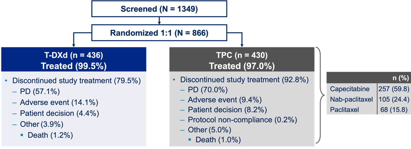 <p>Patient Disposition<span class="tooltip"><span class="tooltip-text"><sup>1</sup></span><span class="tooltip-content" style="display: none;"><span>1. Curigliano G, Hu X, Dent R, et al. Trastuzumab deruxtecan vs physician’s choice of chemotherapy in patients with hormone receptor–positive, human epidermal growth factor receptor 2 (HER2)–low or HER2-ultralow metastatic breast cancer with prior endocrine therapy: primary results from DESTINY-Breast06. Presented at 2024 ASCO Annual Meeting; May 31-June 4, 2024; Chicago, Illinois. Presentation LBA1000.</span></span></span></p>